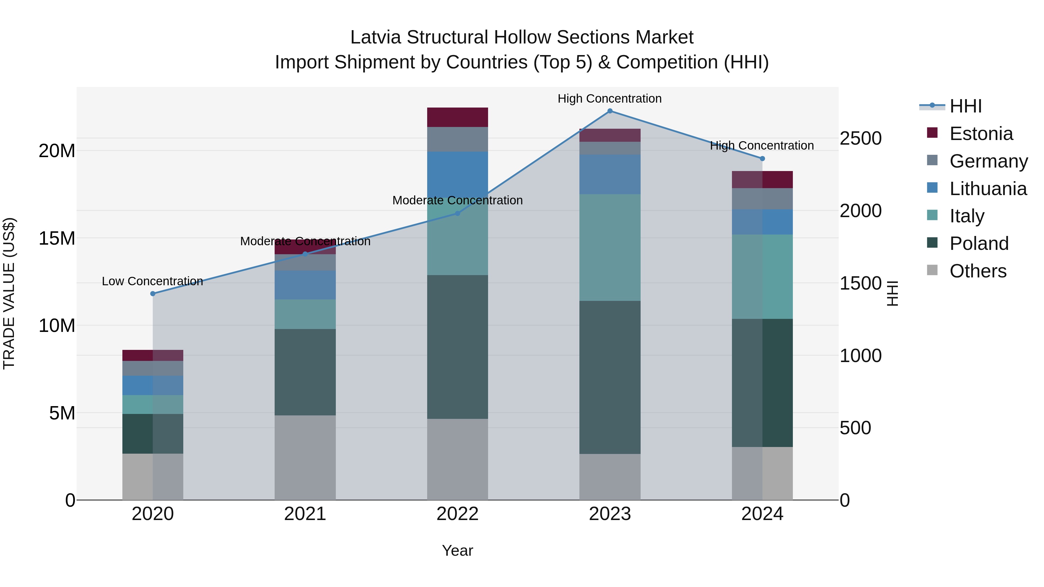 Latvia Structural Hollow Sections Market Top 5 Importing Countries and Market Competition (HHI) Analysis