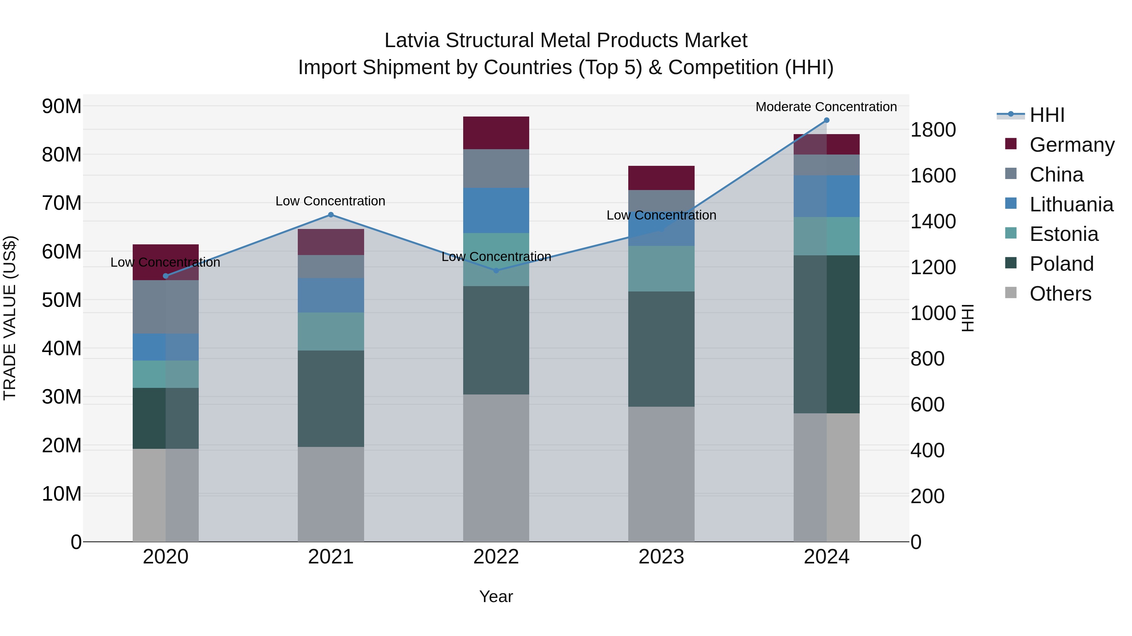 Latvia Structural Metal Products Market Top 5 Importing Countries and Market Competition (HHI) Analysis