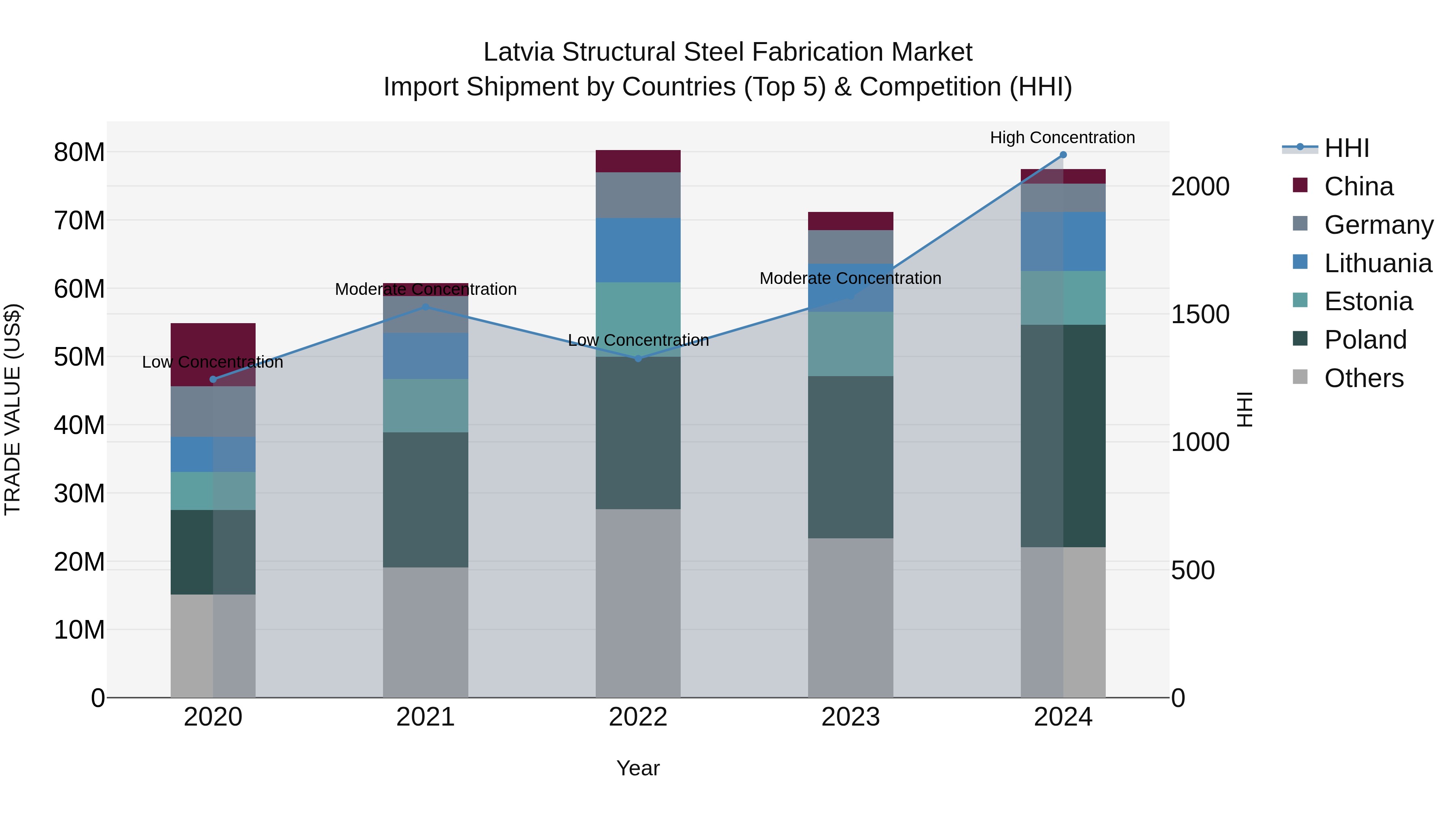 Latvia Structural Steel Fabrication Market Top 5 Importing Countries and Market Competition (HHI) Analysis