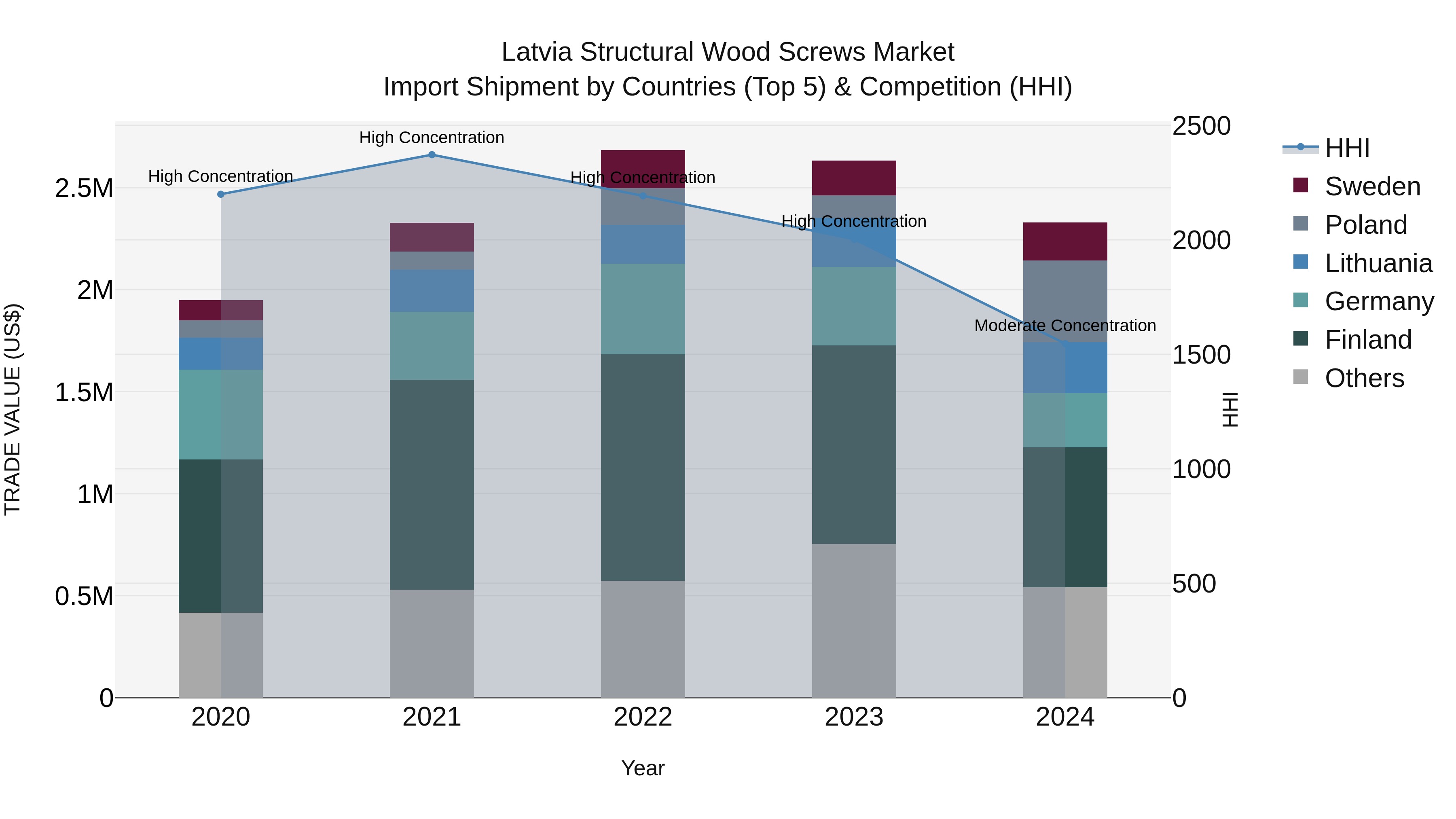 Latvia Structural Wood Screws Market Top 5 Importing Countries and Market Competition (HHI) Analysis