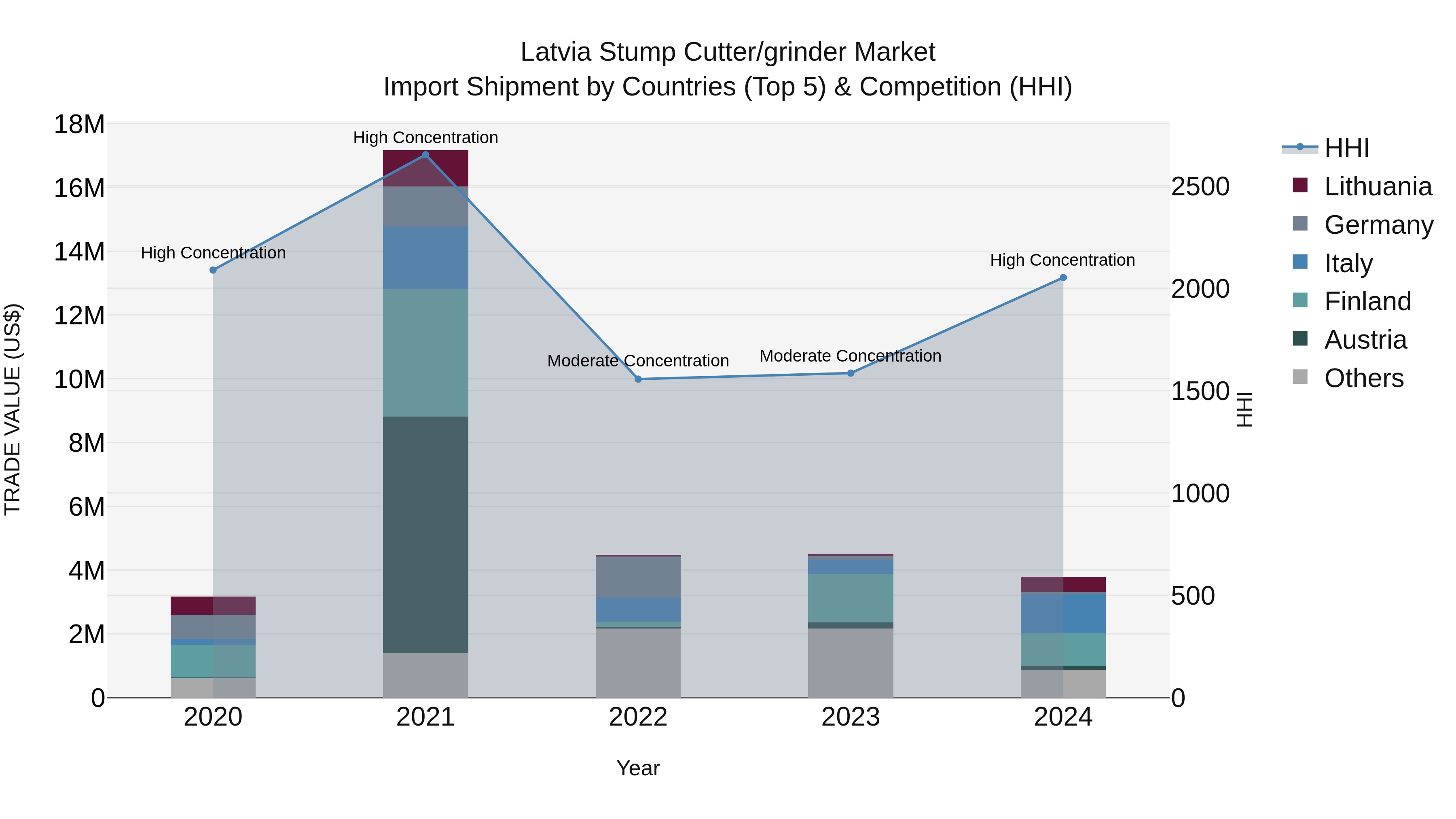 Latvia Stump Cutter/grinder Market Top 5 Importing Countries and Market Competition (HHI) Analysis