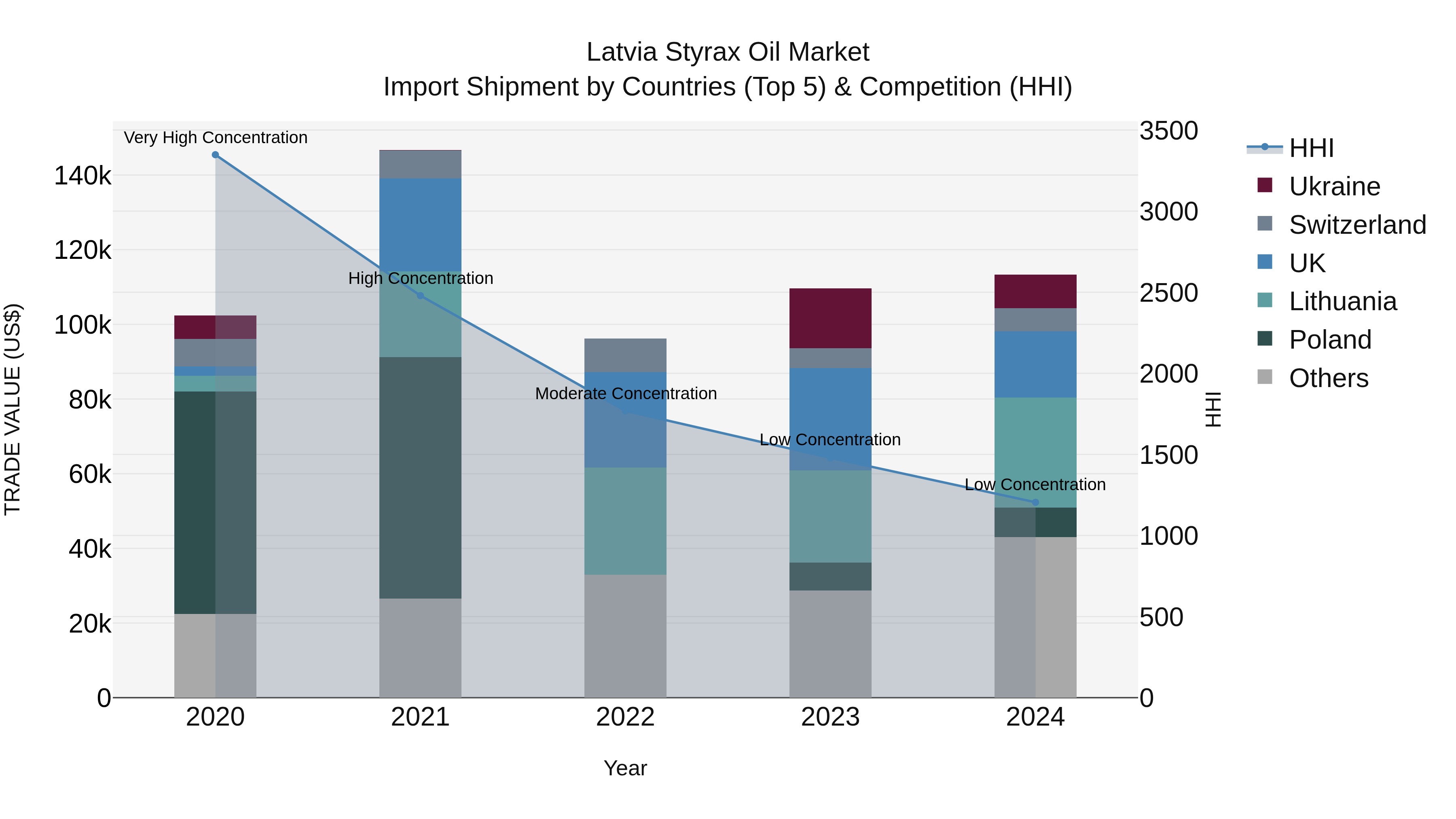 Latvia Styrax Oil Market Top 5 Importing Countries and Market Competition (HHI) Analysis