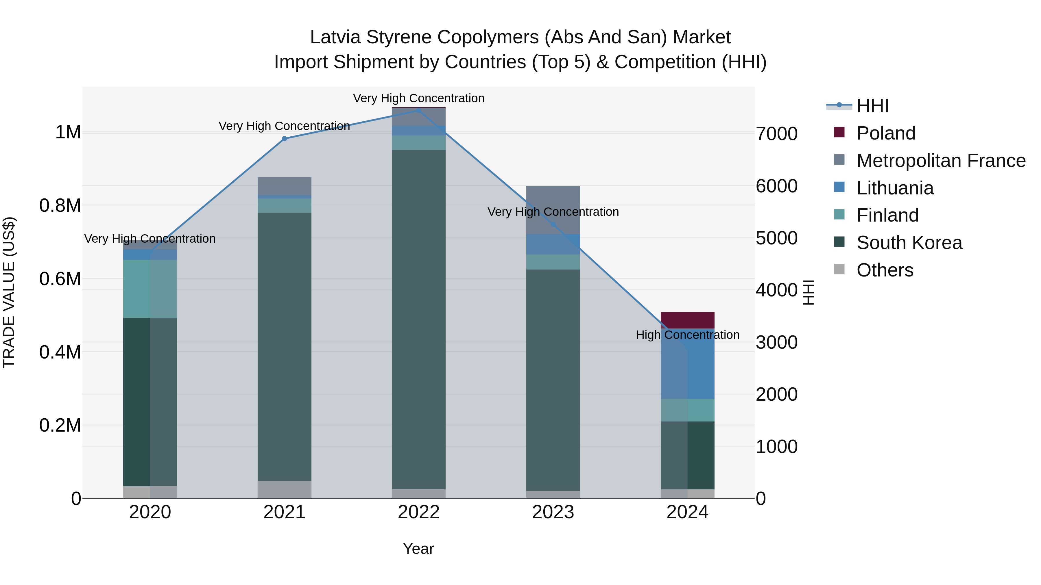 Latvia Styrene Copolymers (Abs and San) Market Top 5 Importing Countries and Market Competition (HHI) Analysis