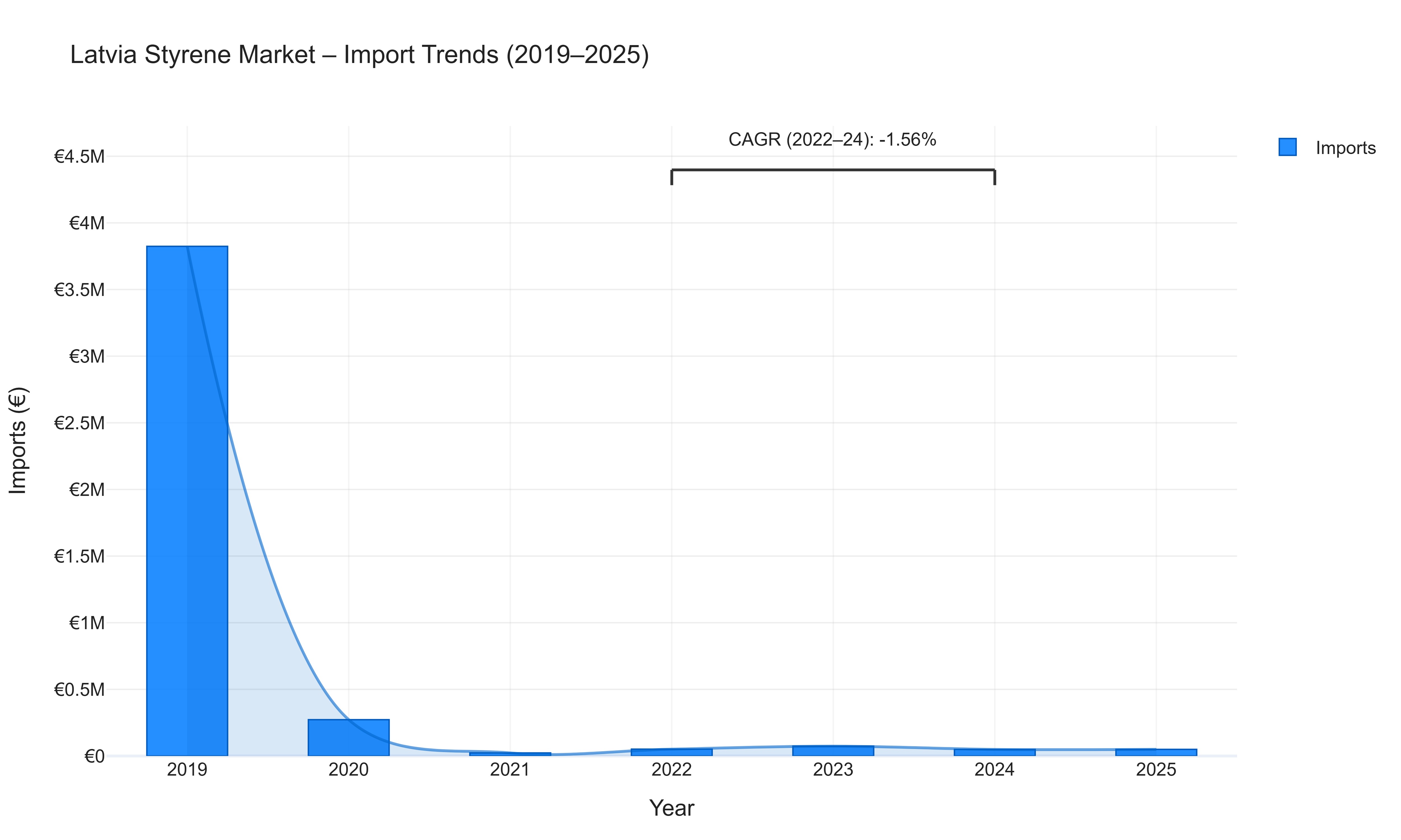 Latvia Styrene Market - Import Trends (2019-2025)