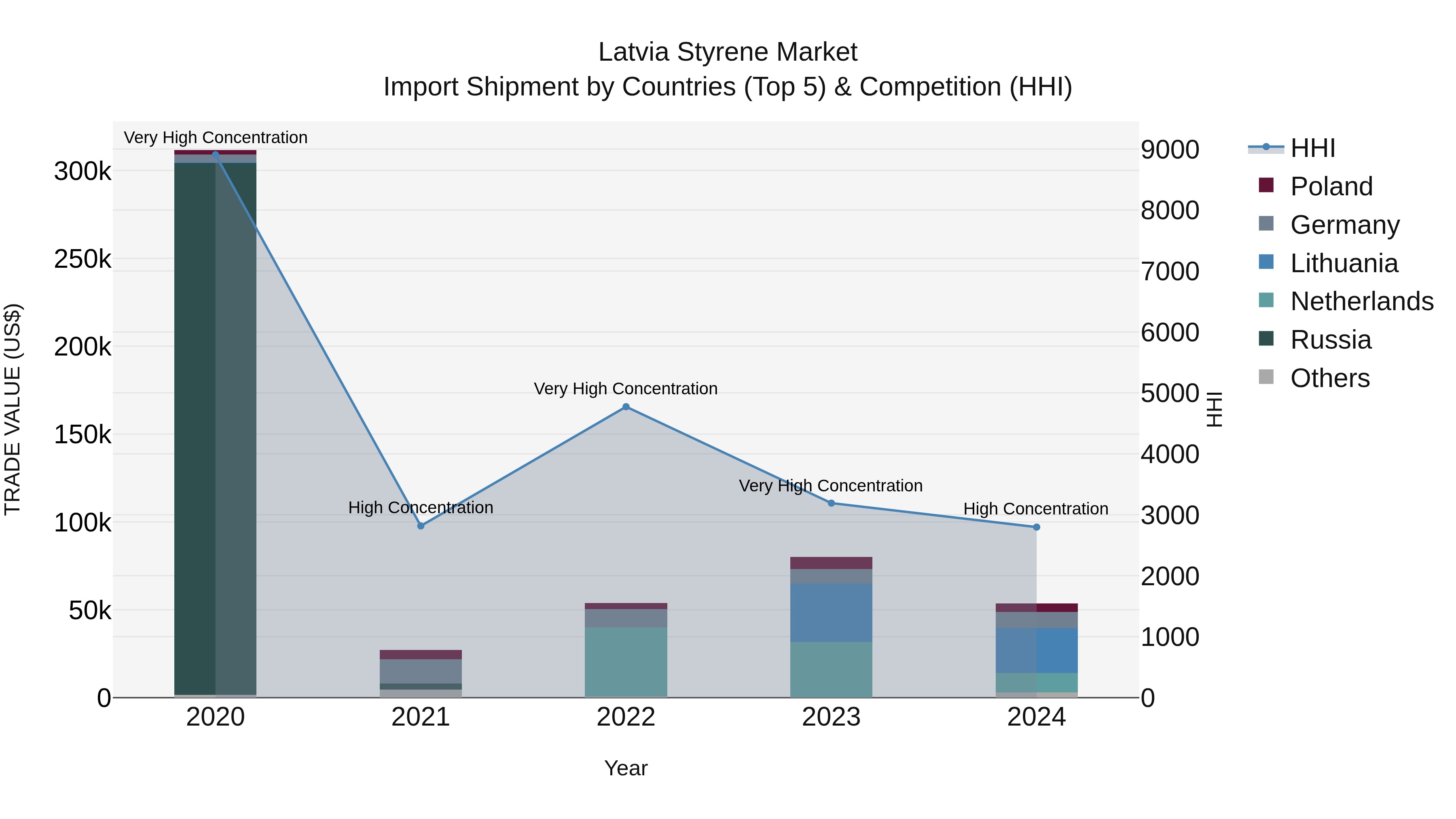 Latvia Styrene Market Top 5 Importing Countries and Market Competition (HHI) Analysis