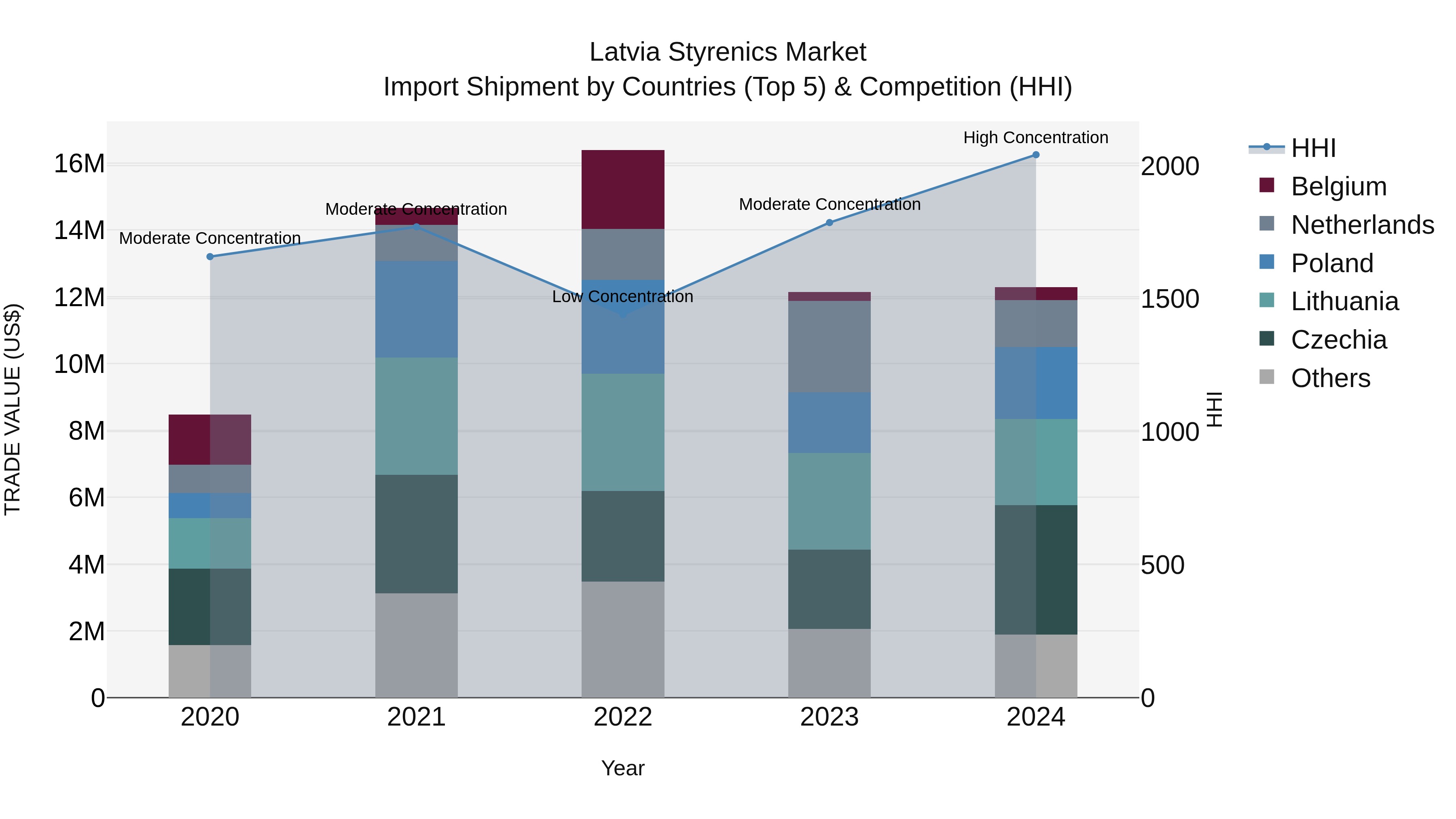 Latvia Styrenics Market Top 5 Importing Countries and Market Competition (HHI) Analysis