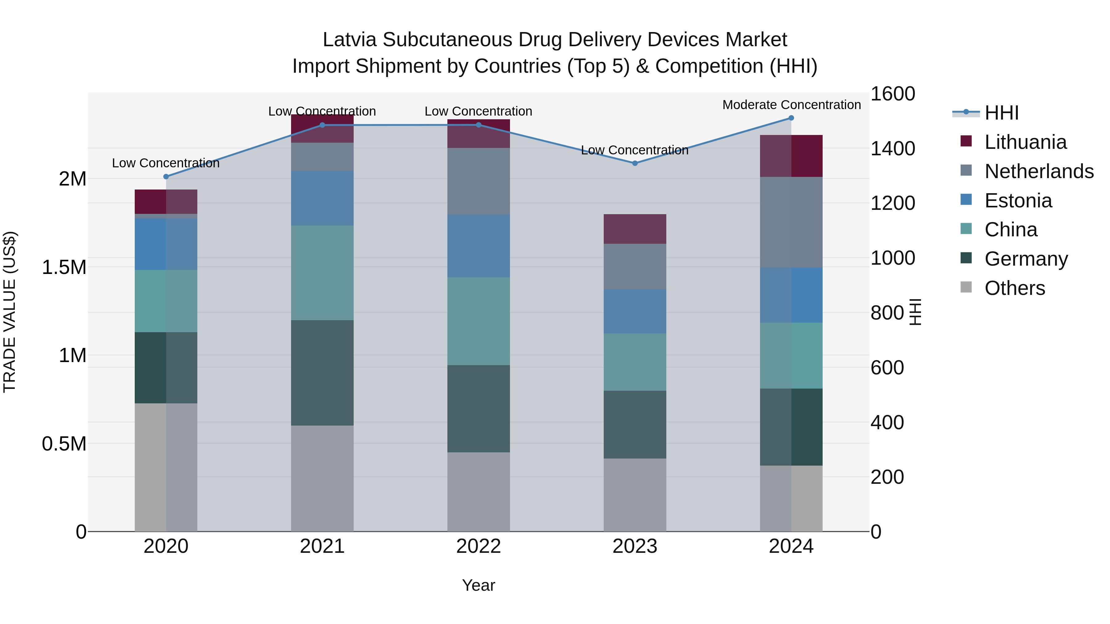 Latvia Subcutaneous Drug Delivery Devices Market Top 5 Importing Countries and Market Competition (HHI) Analysis