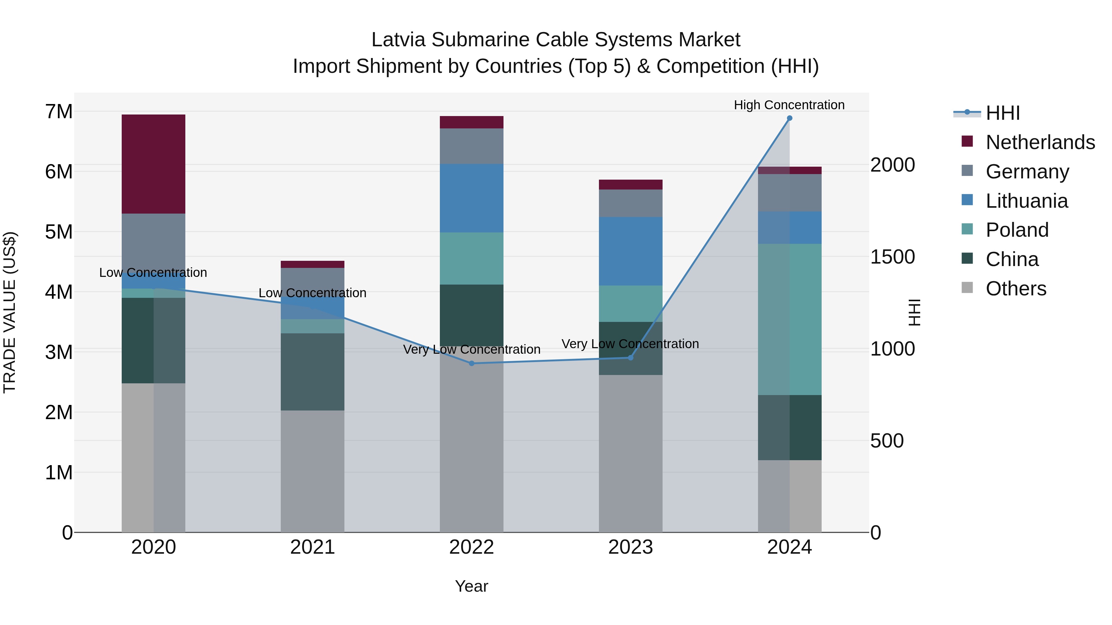 Latvia Submarine Cable Systems Market Top 5 Importing Countries and Market Competition (HHI) Analysis
