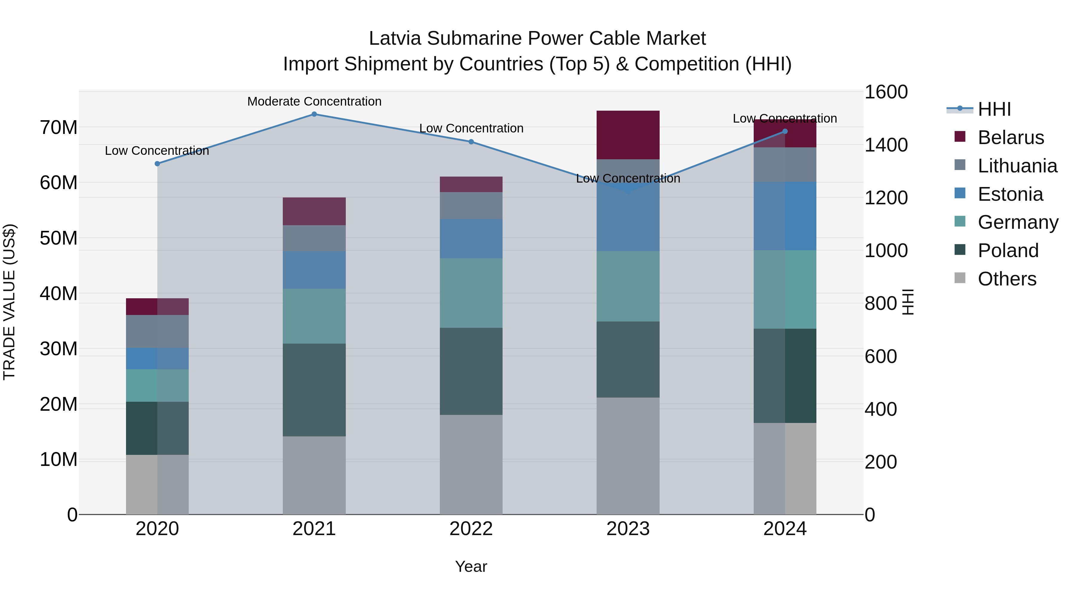 Latvia Submarine Power Cable Market Top 5 Importing Countries and Market Competition (HHI) Analysis