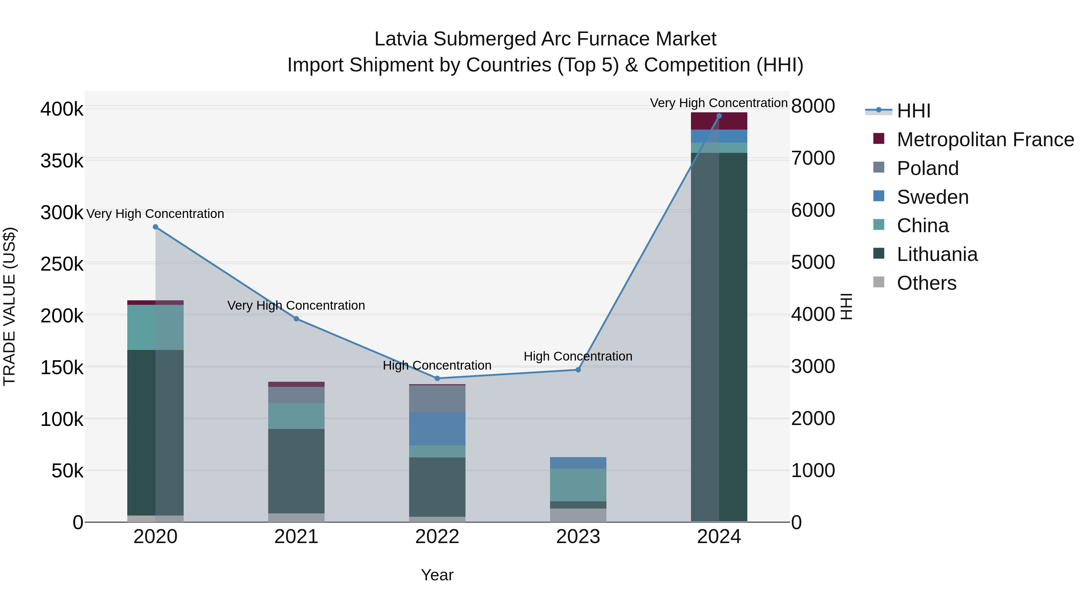 Latvia Submerged Arc Furnace Market Top 5 Importing Countries and Market Competition (HHI) Analysis