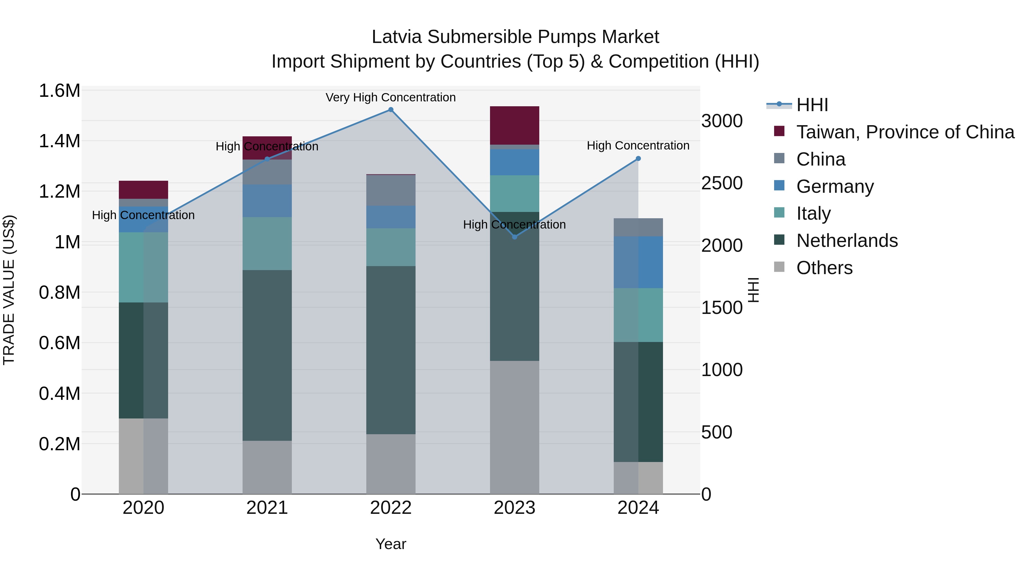 Latvia Submersible Pumps Market Top 5 Importing Countries and Market Competition (HHI) Analysis