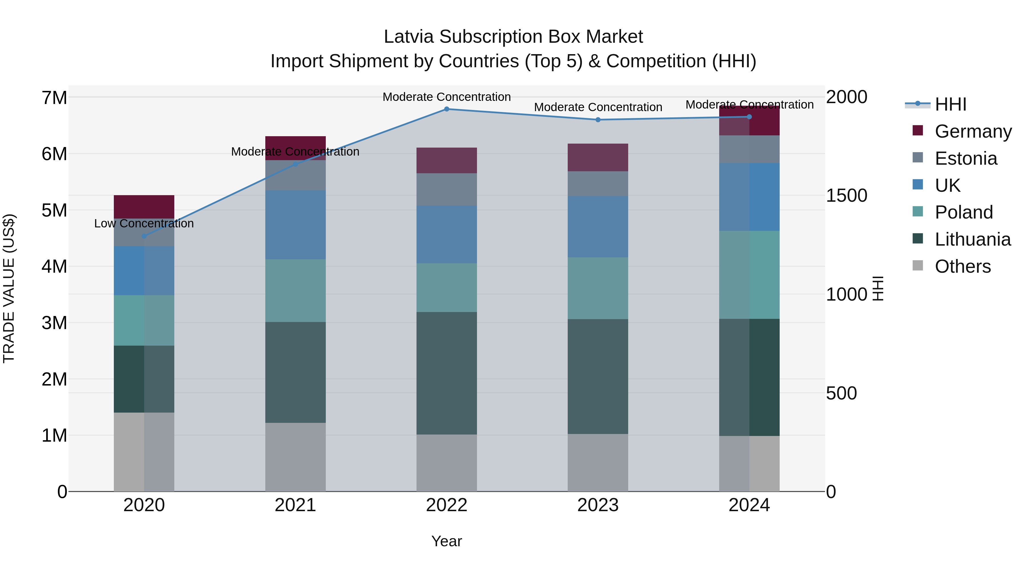 Latvia Subscription Box Market Top 5 Importing Countries and Market Competition (HHI) Analysis