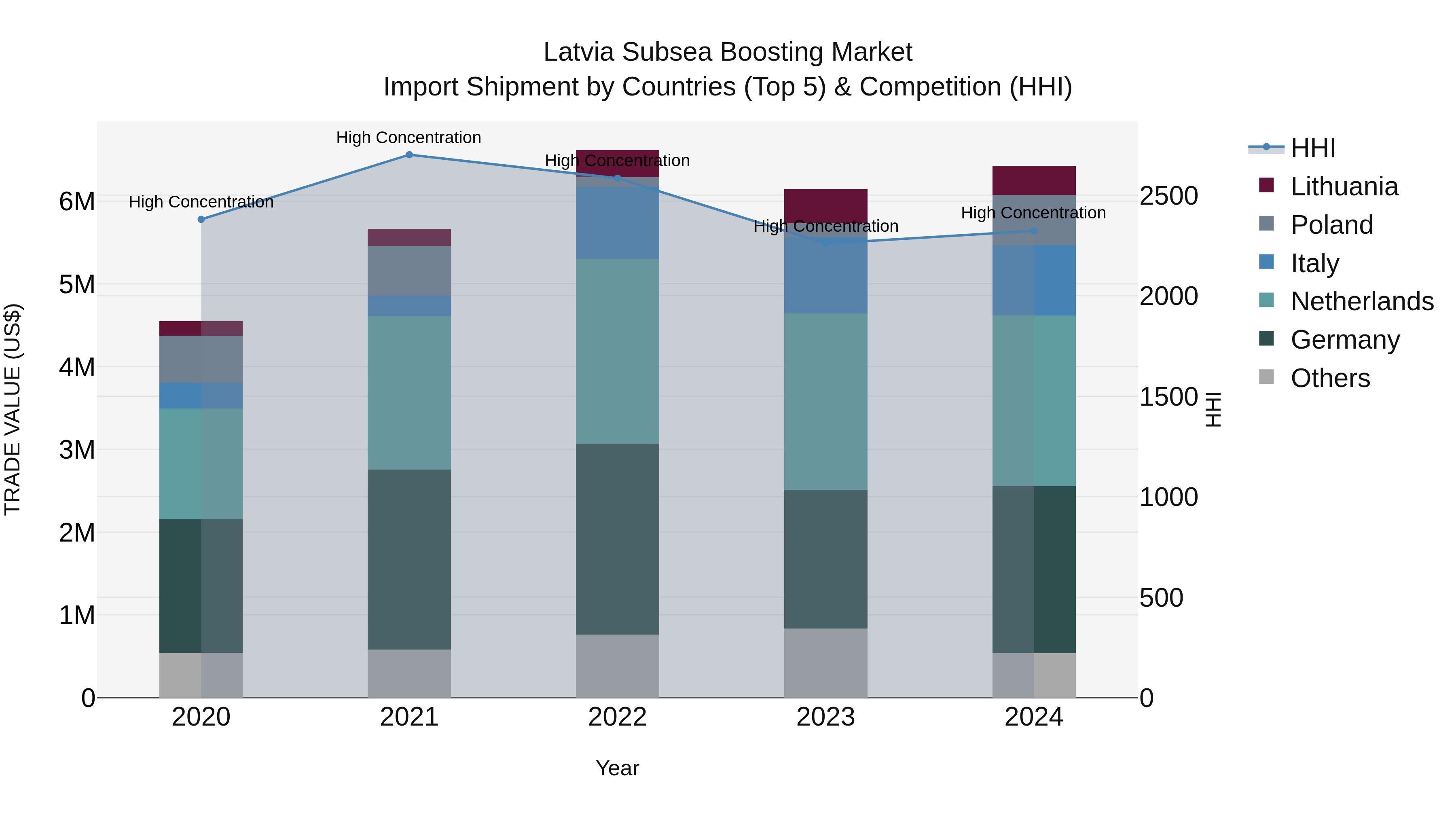 Latvia Subsea Boosting Market Top 5 Importing Countries and Market Competition (HHI) Analysis
