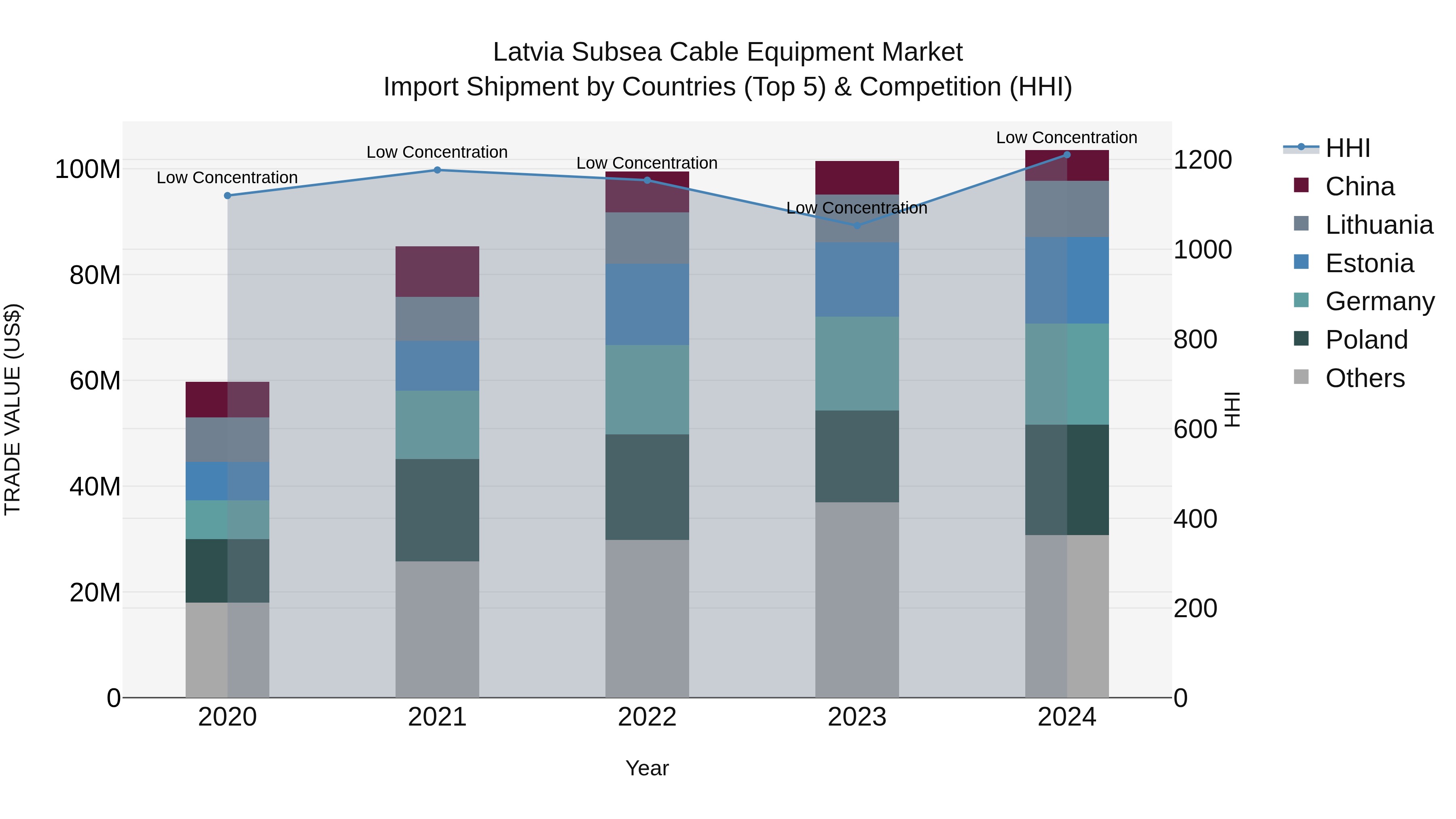 Latvia Subsea Cable Equipment Market Top 5 Importing Countries and Market Competition (HHI) Analysis