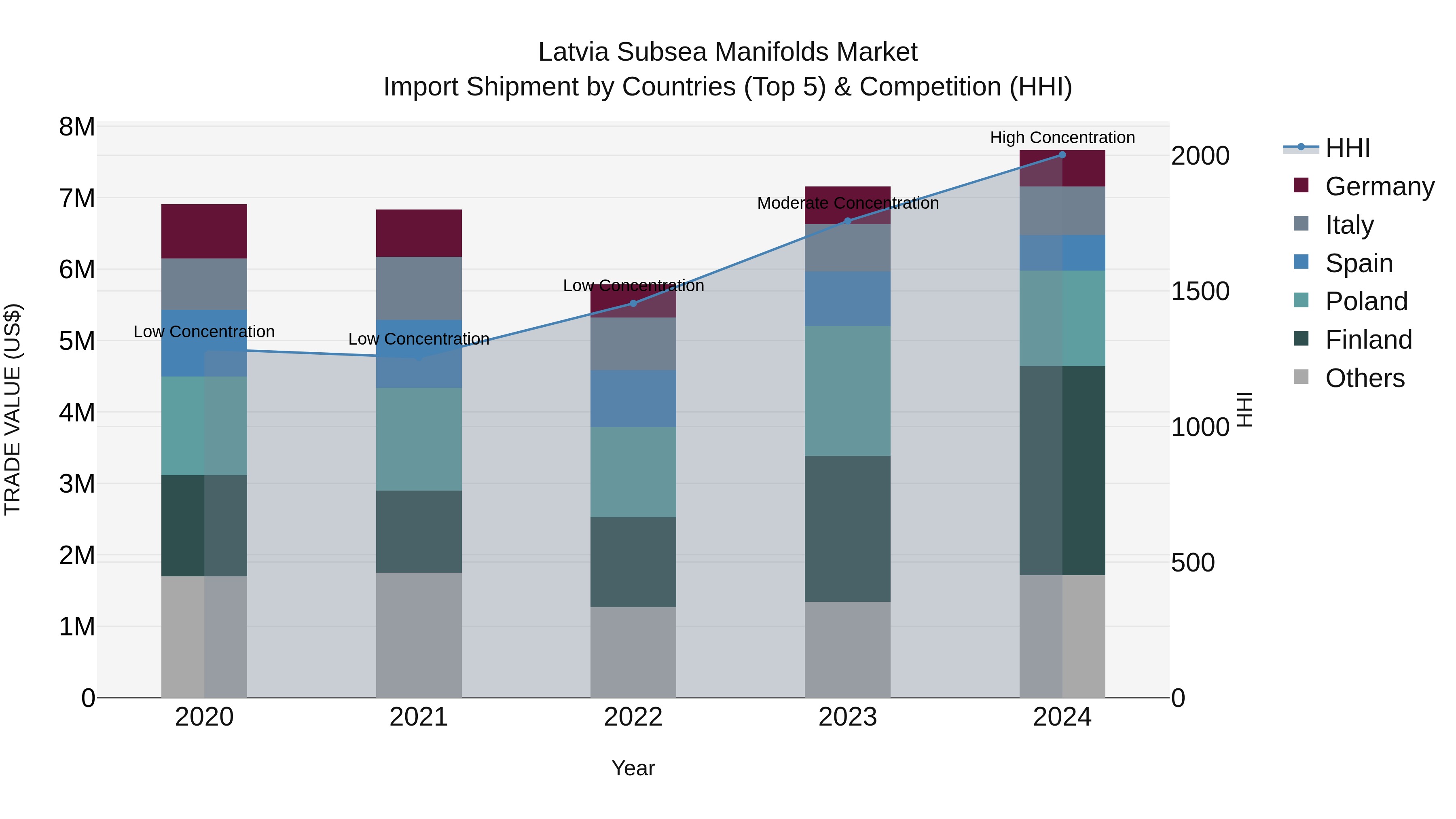 Latvia Subsea Manifolds Market Top 5 Importing Countries and Market Competition (HHI) Analysis