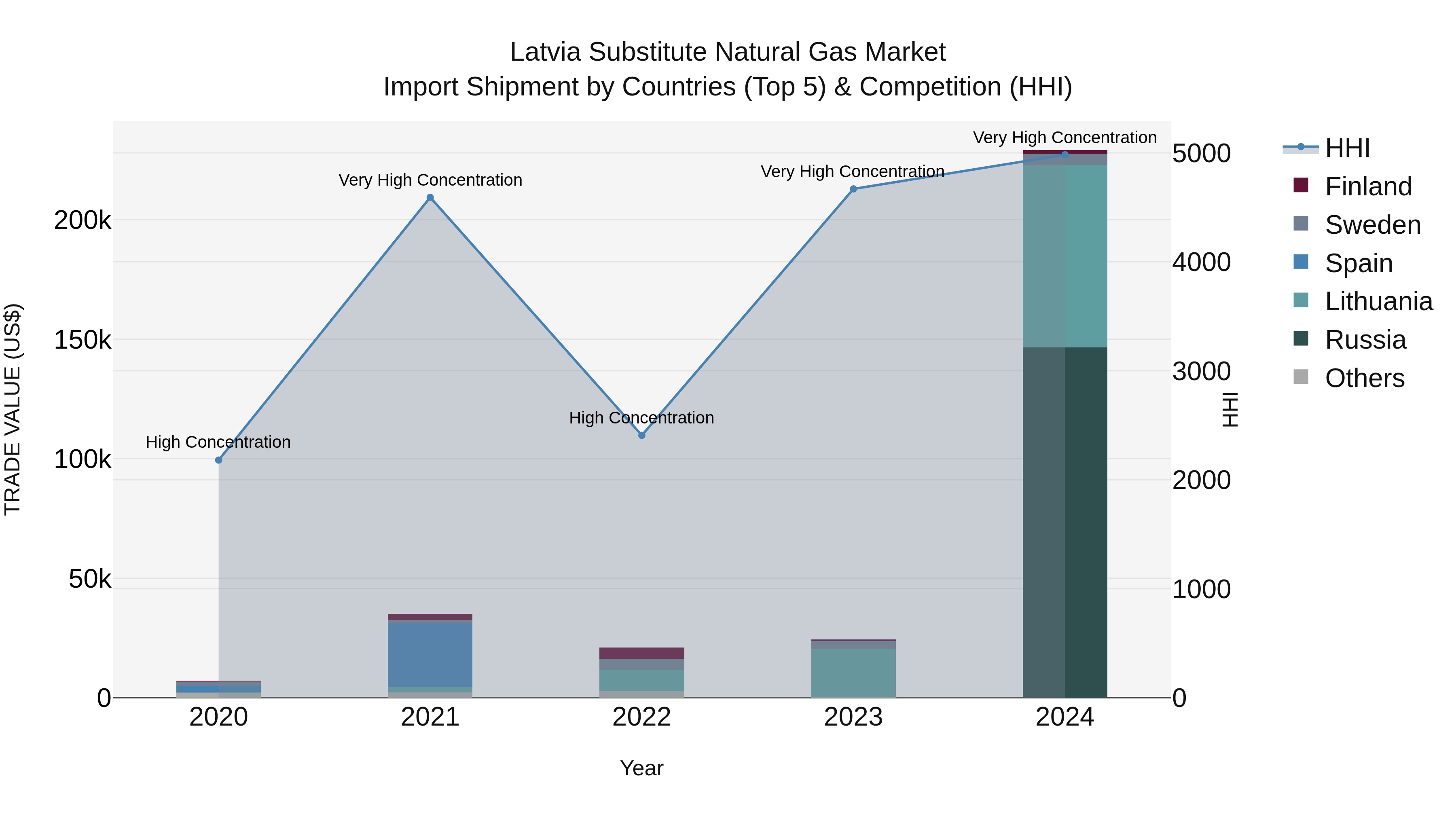 Latvia Substitute Natural Gas Market Top 5 Importing Countries and Market Competition (HHI) Analysis