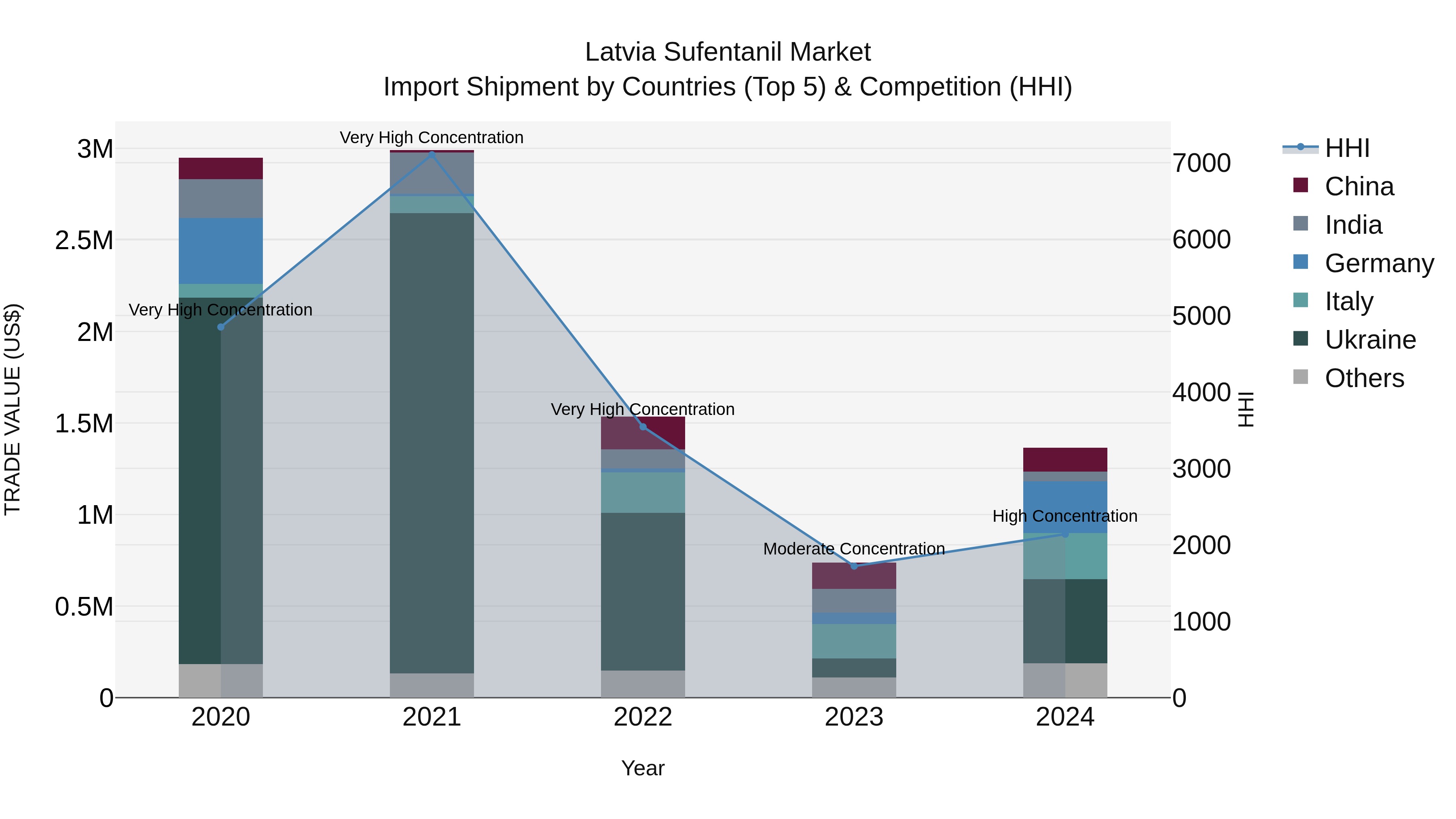 Latvia Sufentanil Market Top 5 Importing Countries and Market Competition (HHI) Analysis