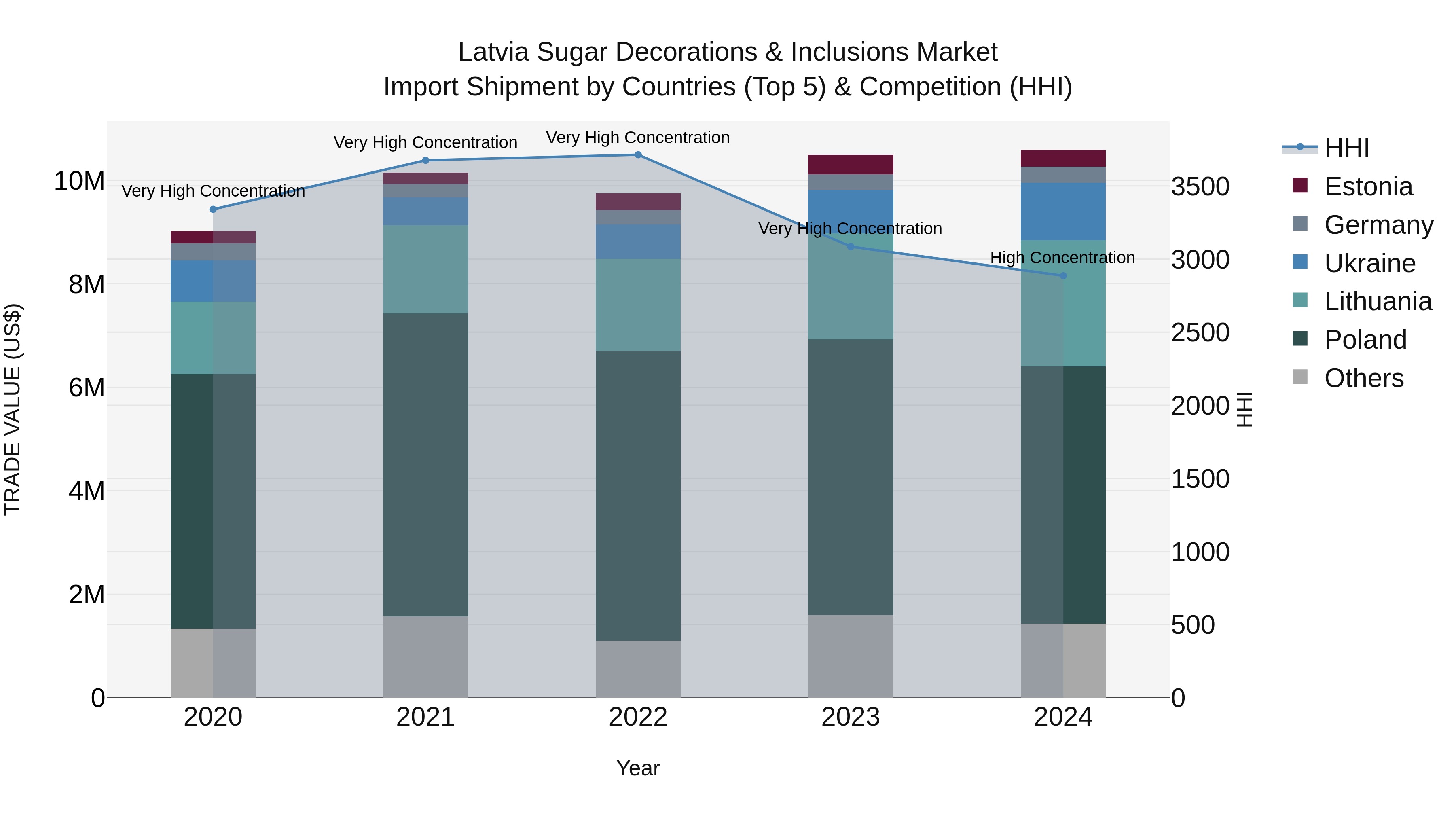 Latvia Sugar Decorations & Inclusions Market Top 5 Importing Countries and Market Competition (HHI) Analysis