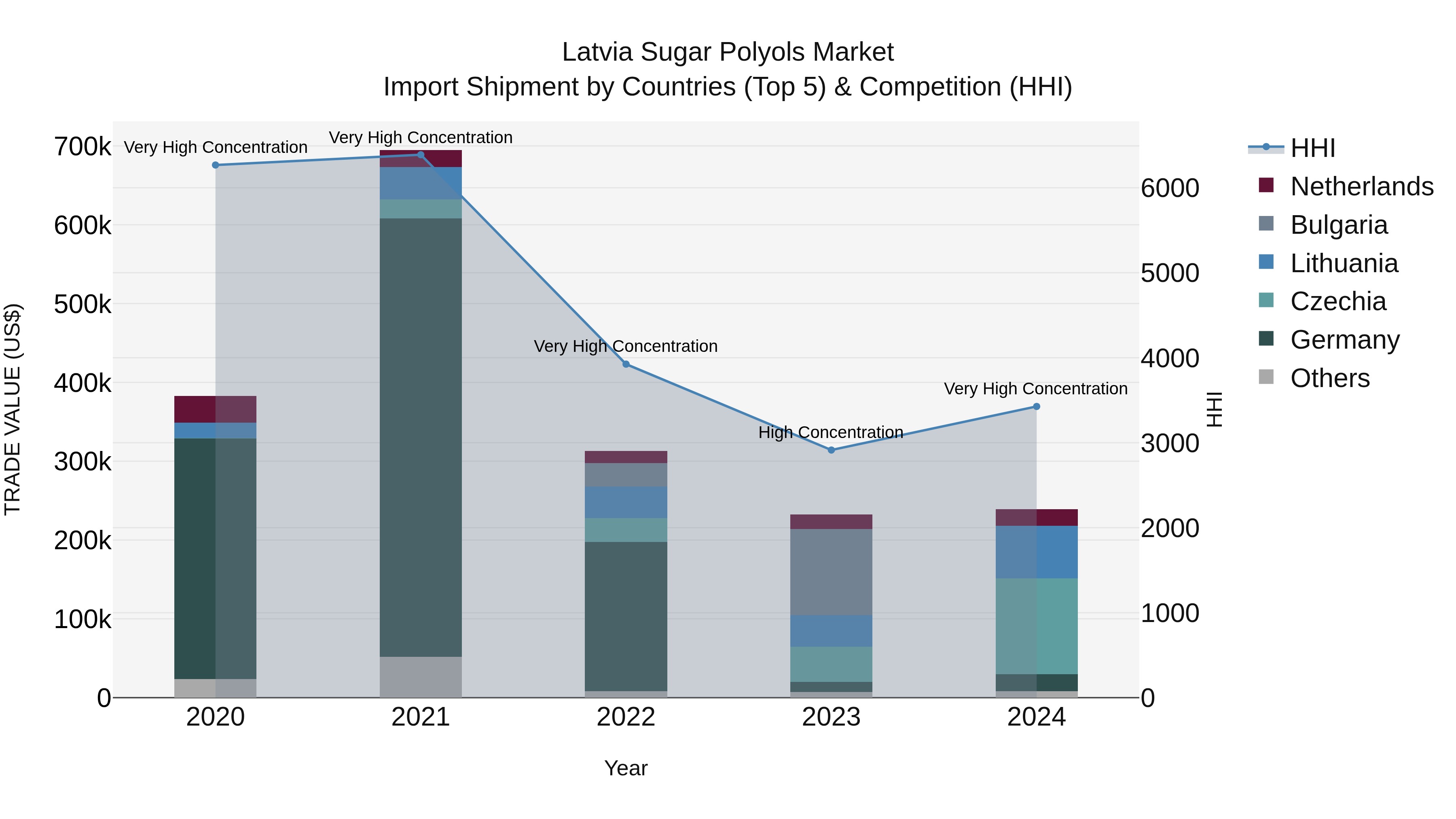 Latvia Sugar Polyols Market Top 5 Importing Countries and Market Competition (HHI) Analysis