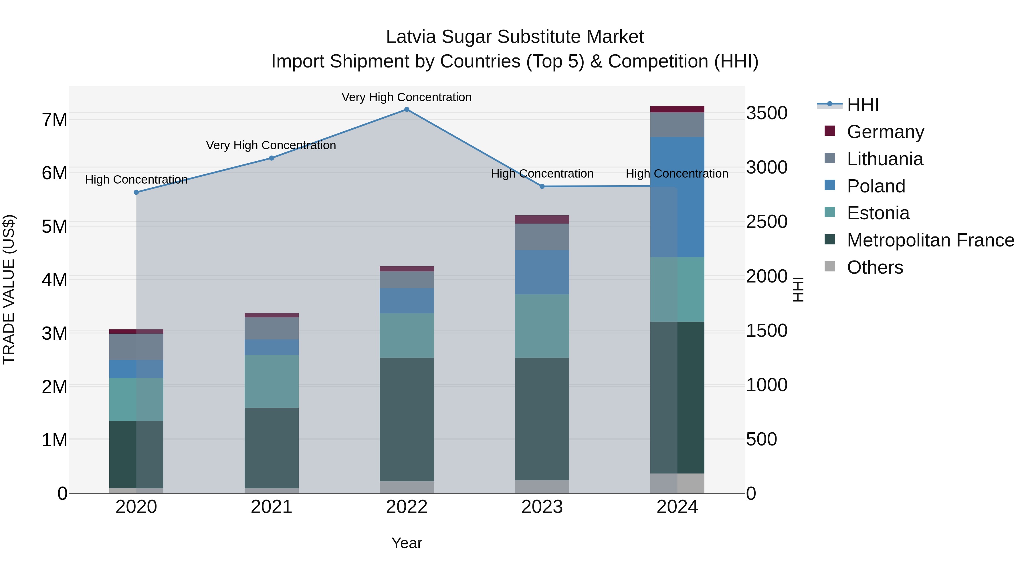 Latvia Sugar Substitute Market Top 5 Importing Countries and Market Competition (HHI) Analysis