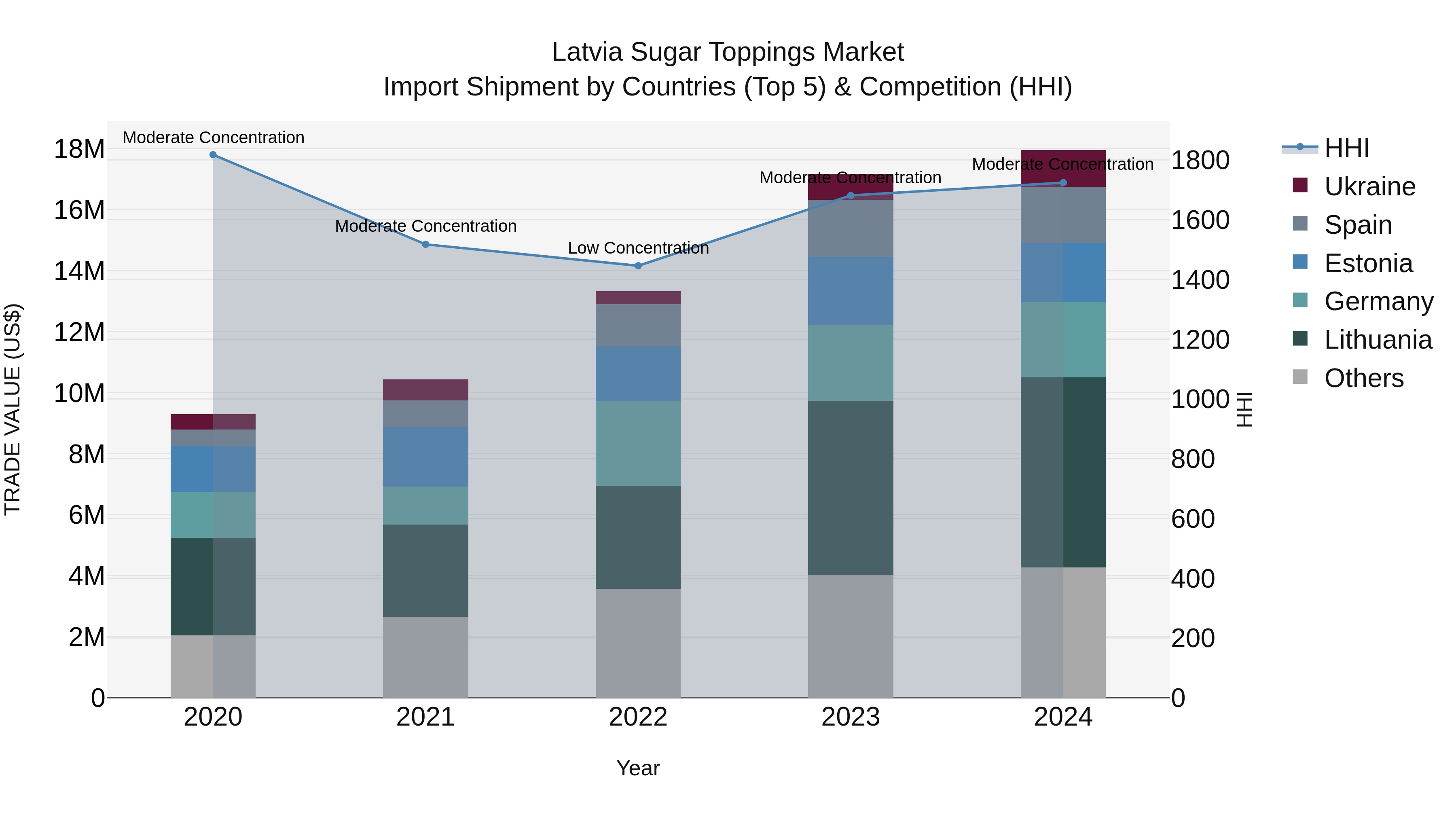 Latvia Sugar Toppings Market Top 5 Importing Countries and Market Competition (HHI) Analysis