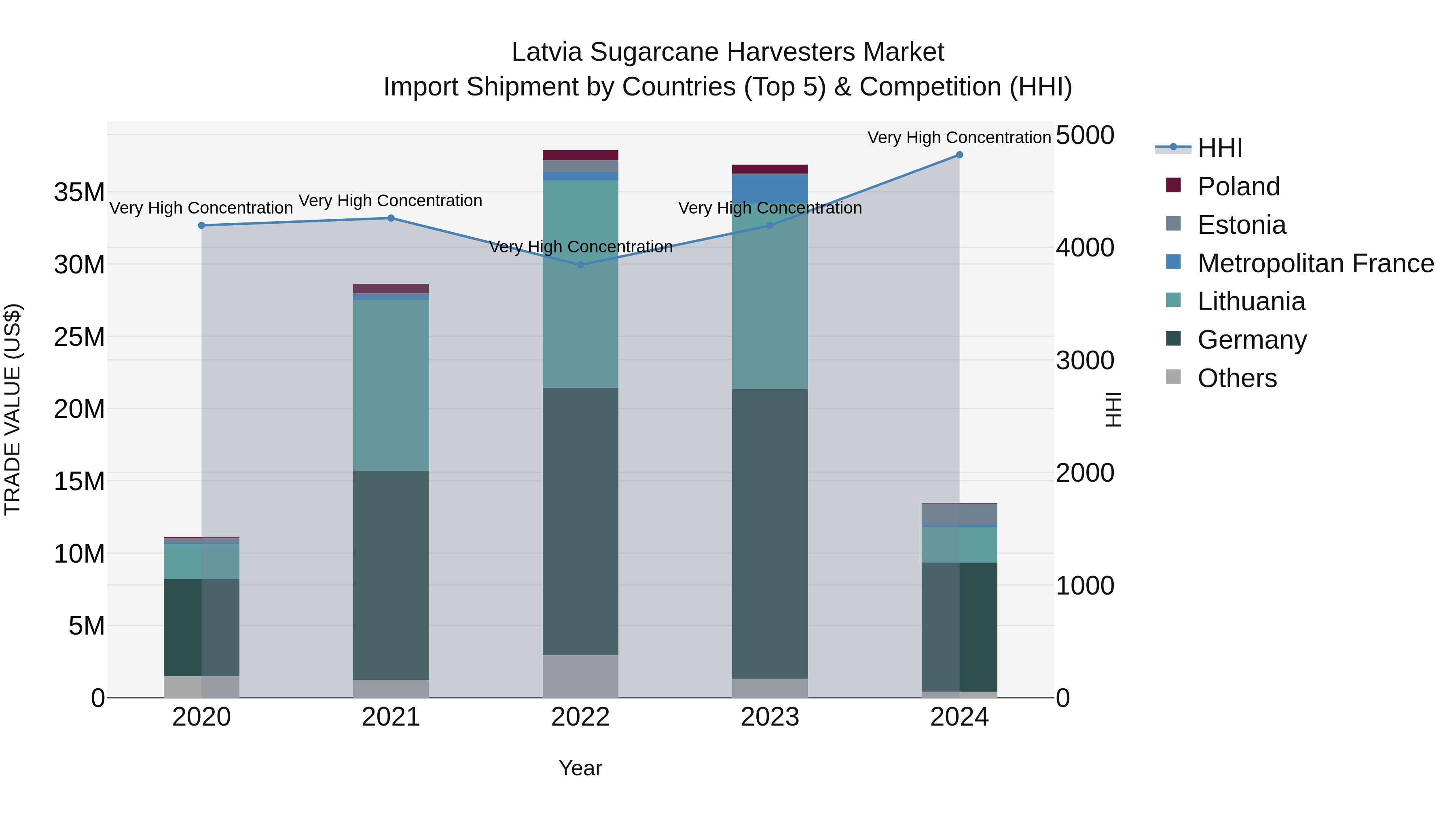 Latvia Sugarcane Harvesters Market Top 5 Importing Countries and Market Competition (HHI) Analysis
