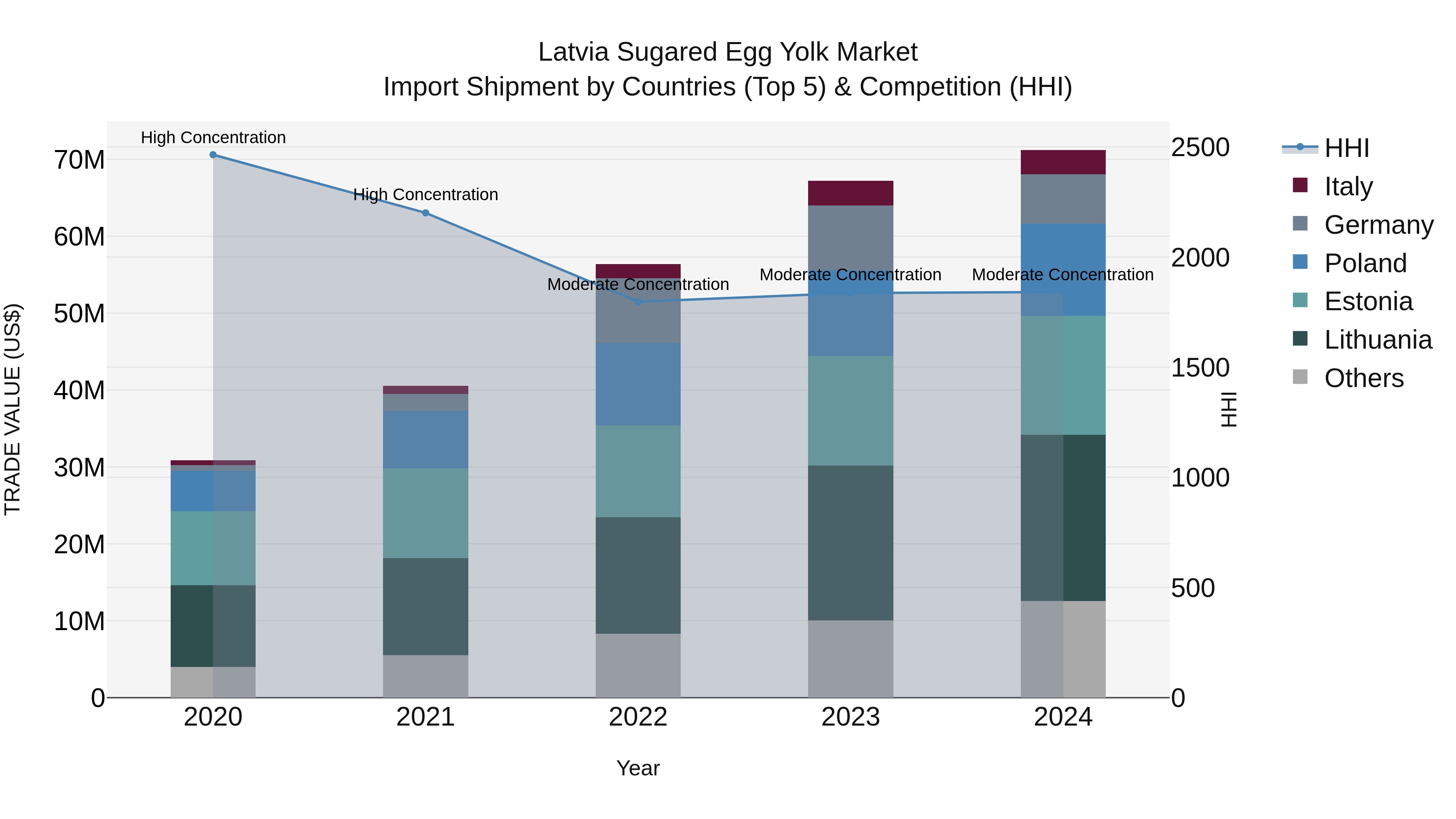 Latvia Sugared Egg Yolk Market Top 5 Importing Countries and Market Competition (HHI) Analysis