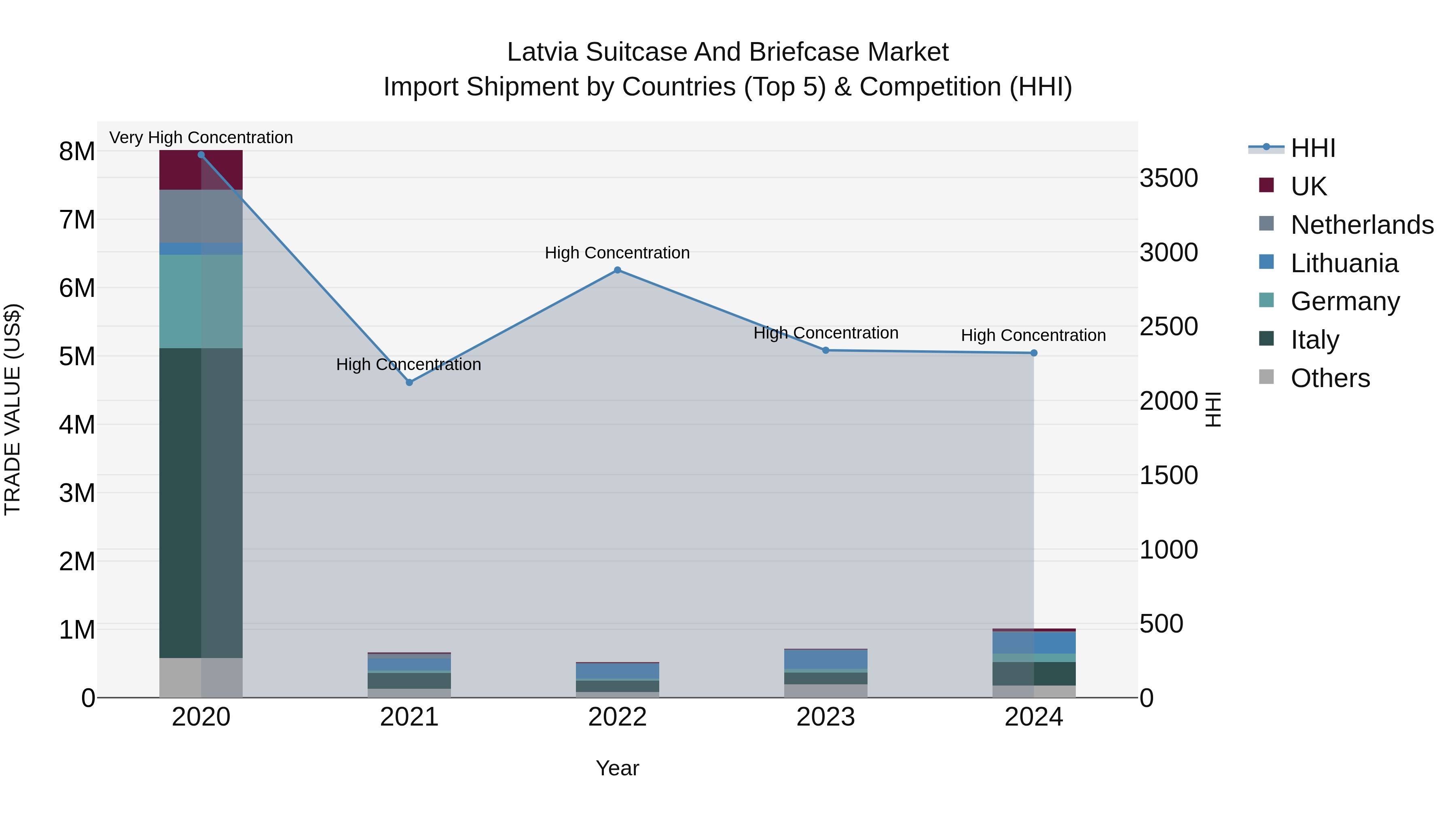 Latvia Suitcase and Briefcase Market Top 5 Importing Countries and Market Competition (HHI) Analysis