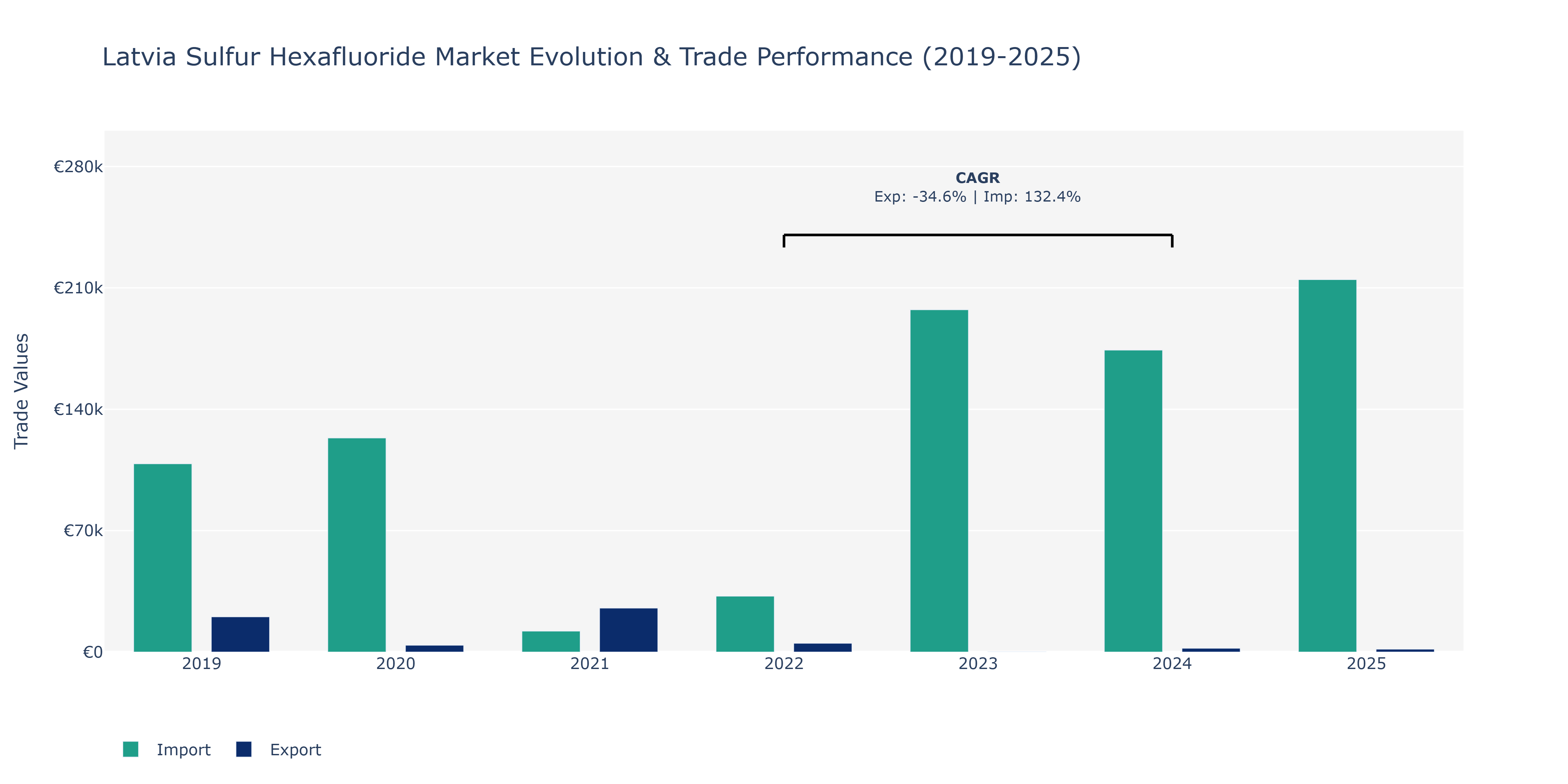 Latvia Sulfur Hexafluoride Market: Production & Trade Performance (2019-2025)