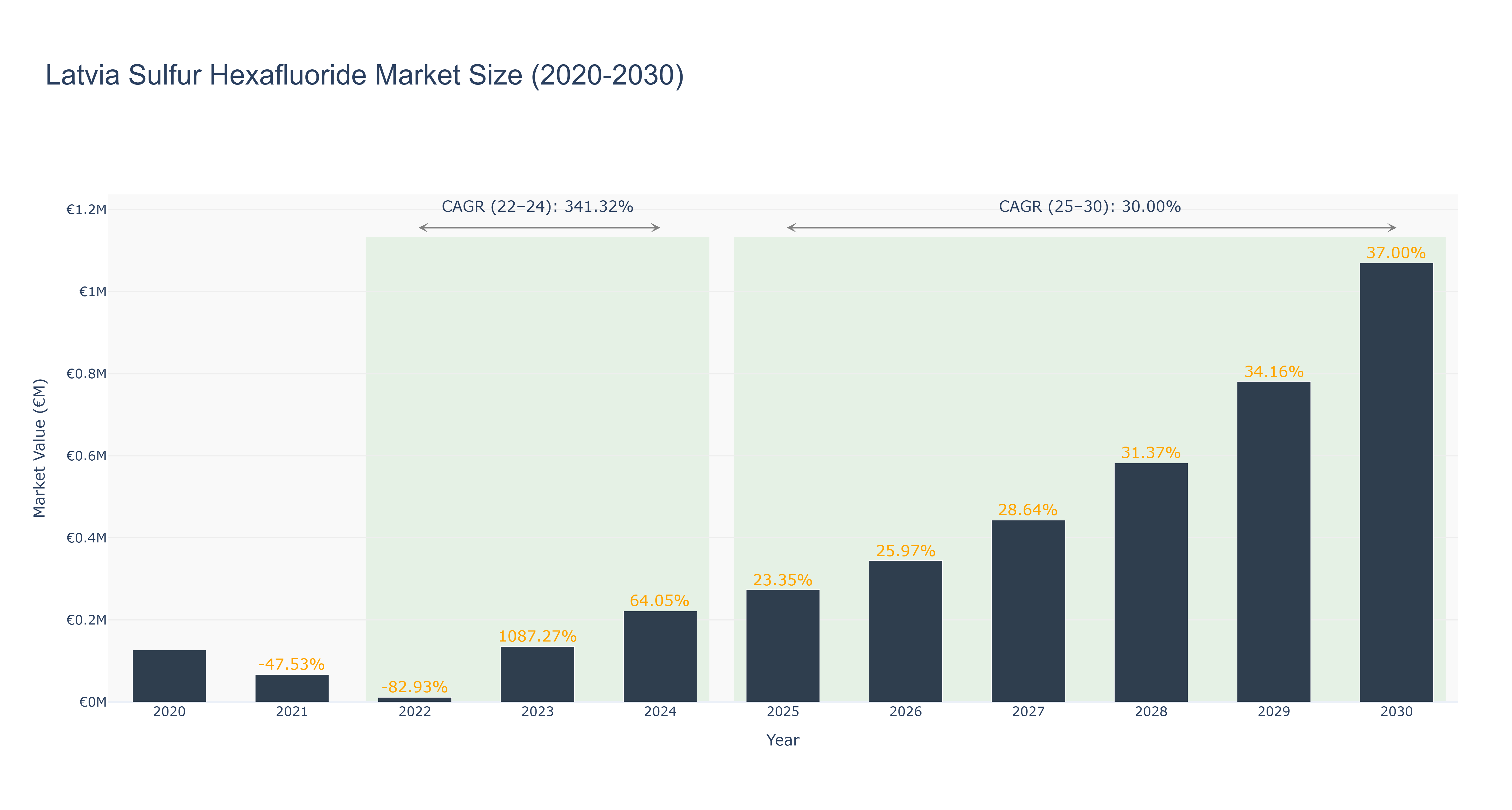 Latvia Sulfur Hexafluoride Market Size (2020-2030)