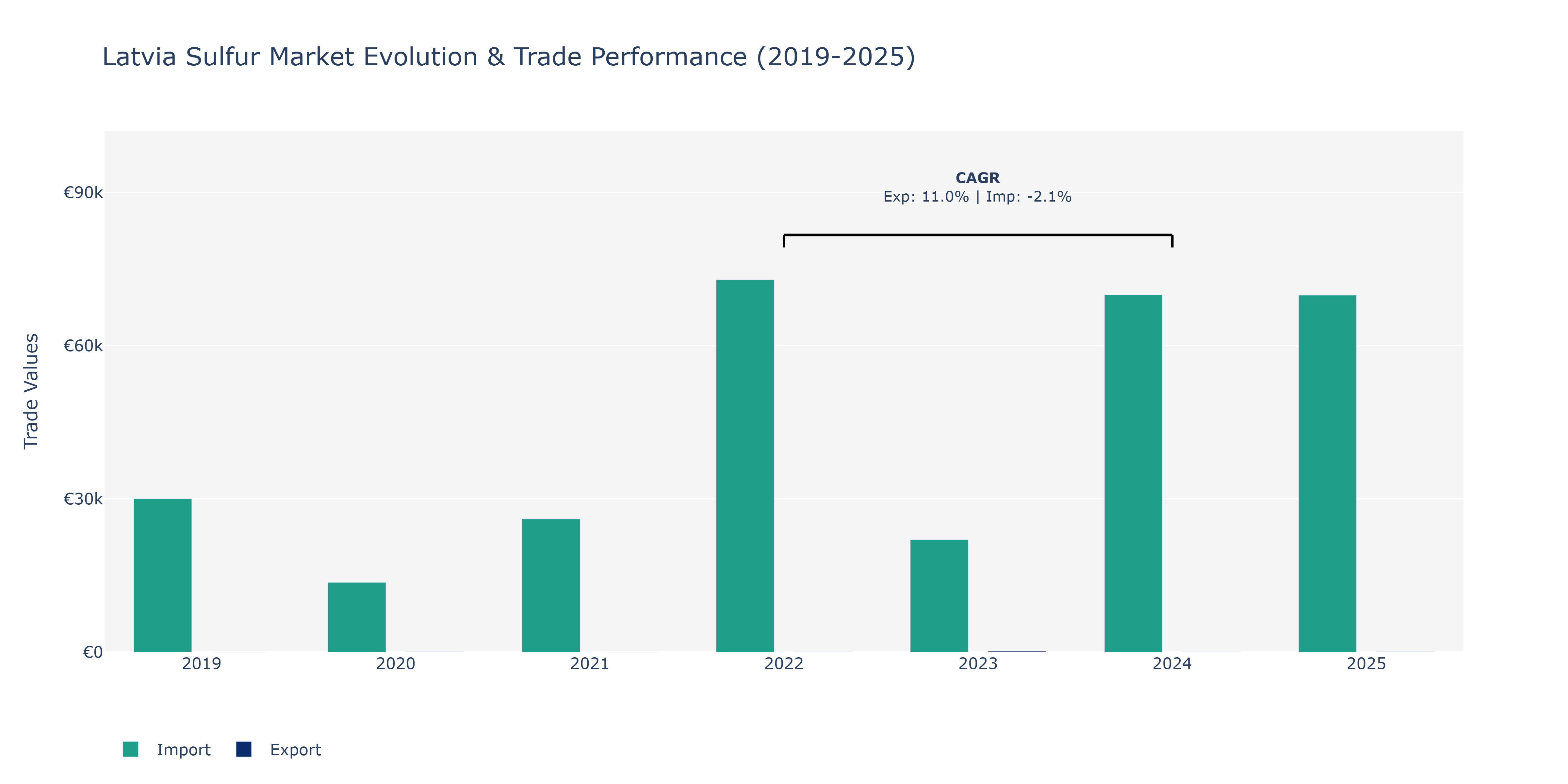 Latvia Sulfur Market: Production & Trade Performance (2019-2025)