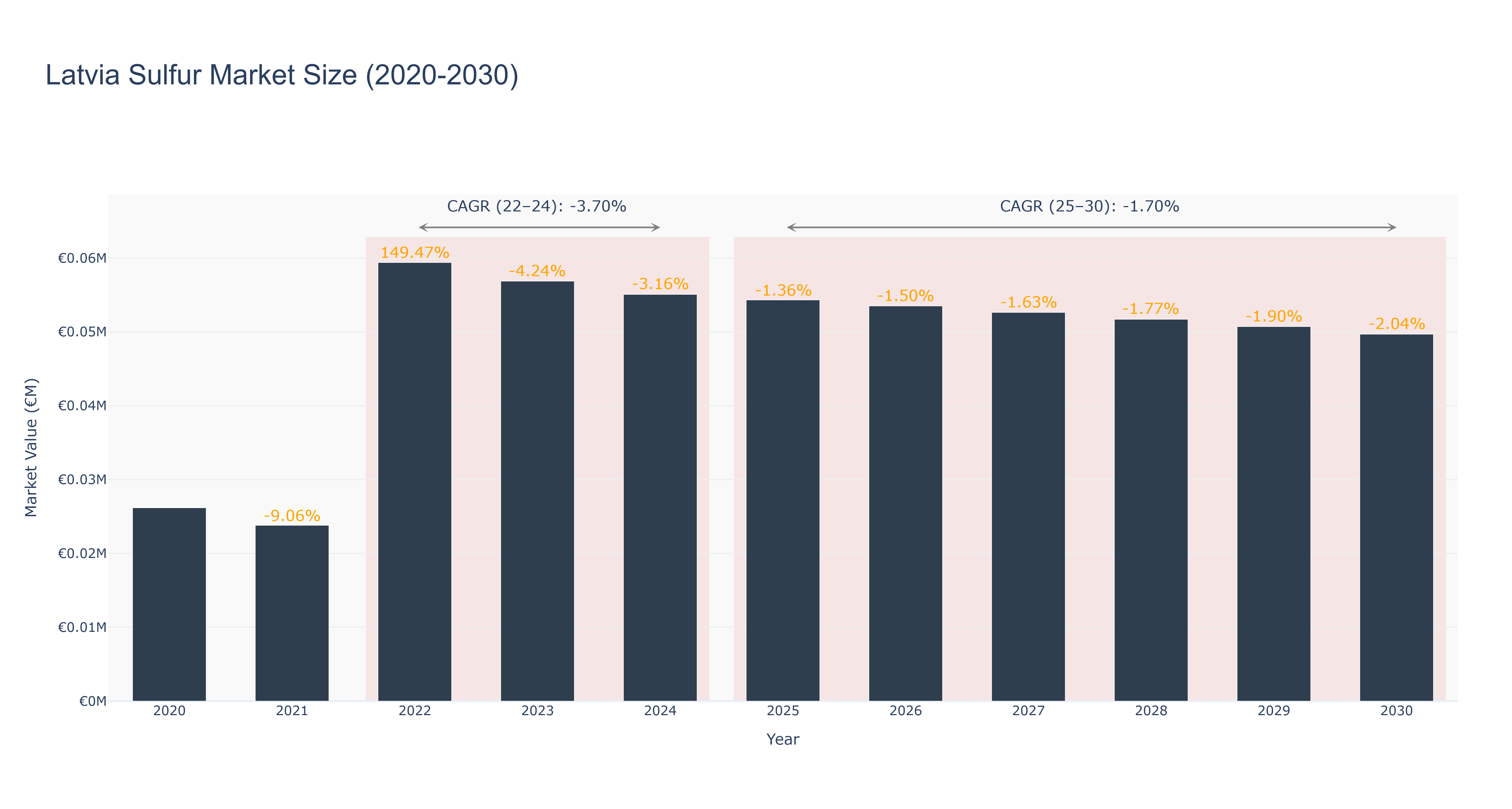 Latvia Sulfur Market Size (2020-2030)