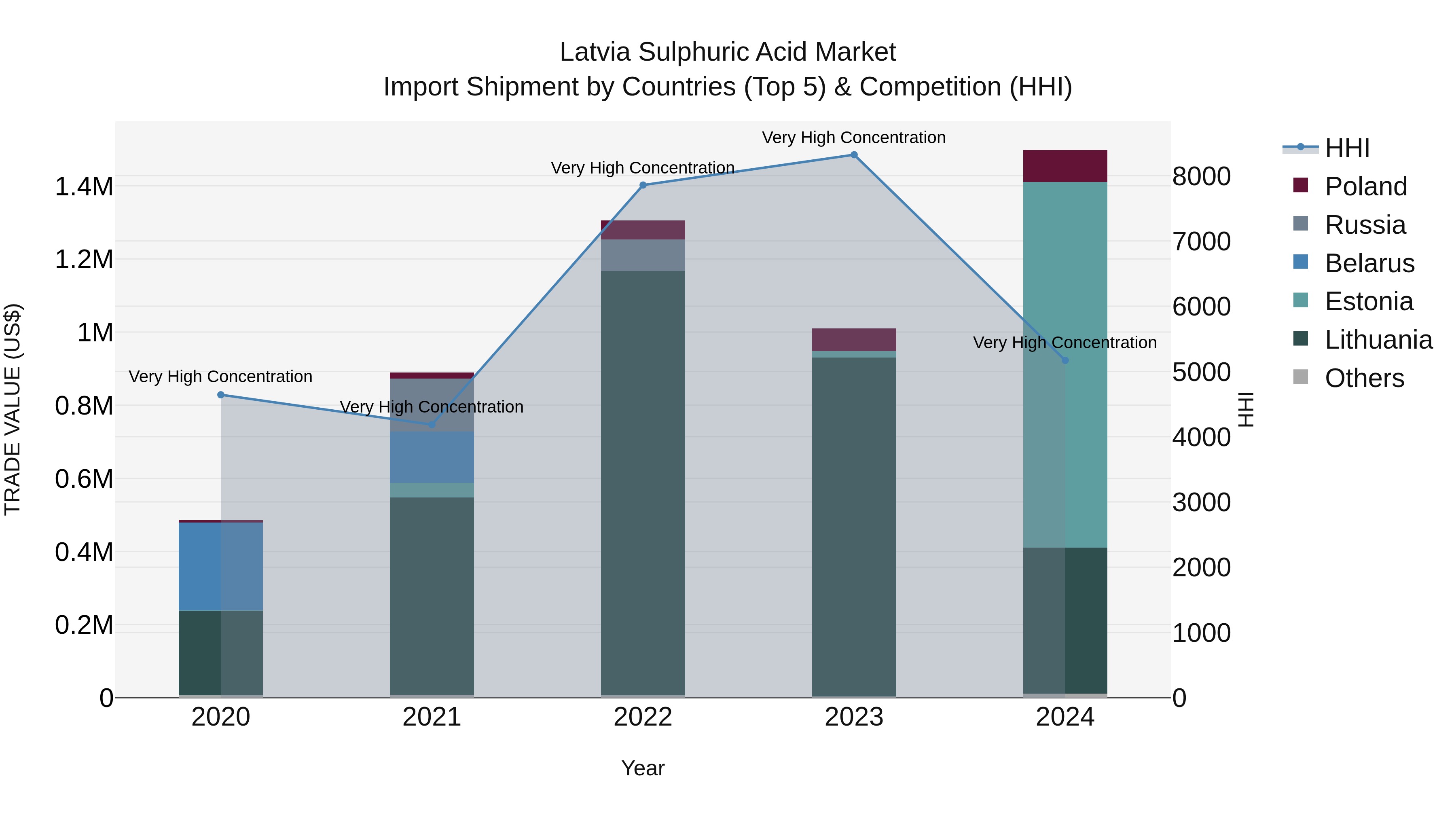 Latvia Sulphuric Acid Market Top 5 Importing Countries and Market Competition (HHI) Analysis