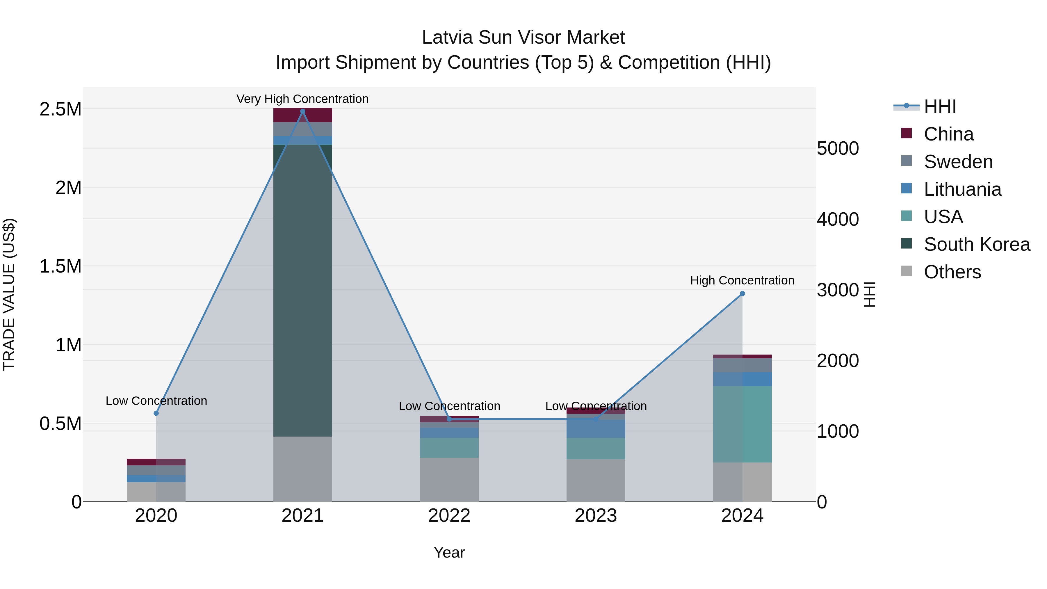 Latvia Sun Visor Market Top 5 Importing Countries and Market Competition (HHI) Analysis