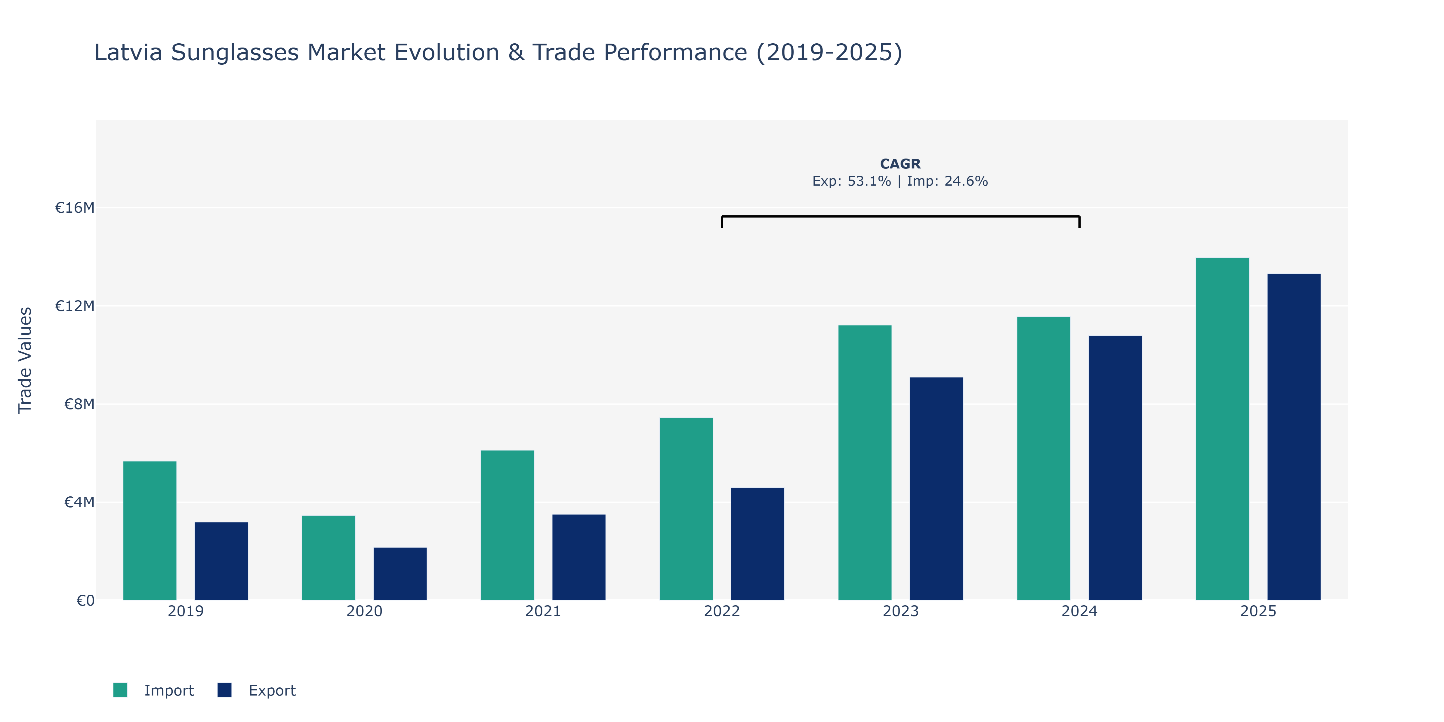 Latvia Sunglasses Market: Production & Trade Performance (2019-2025)