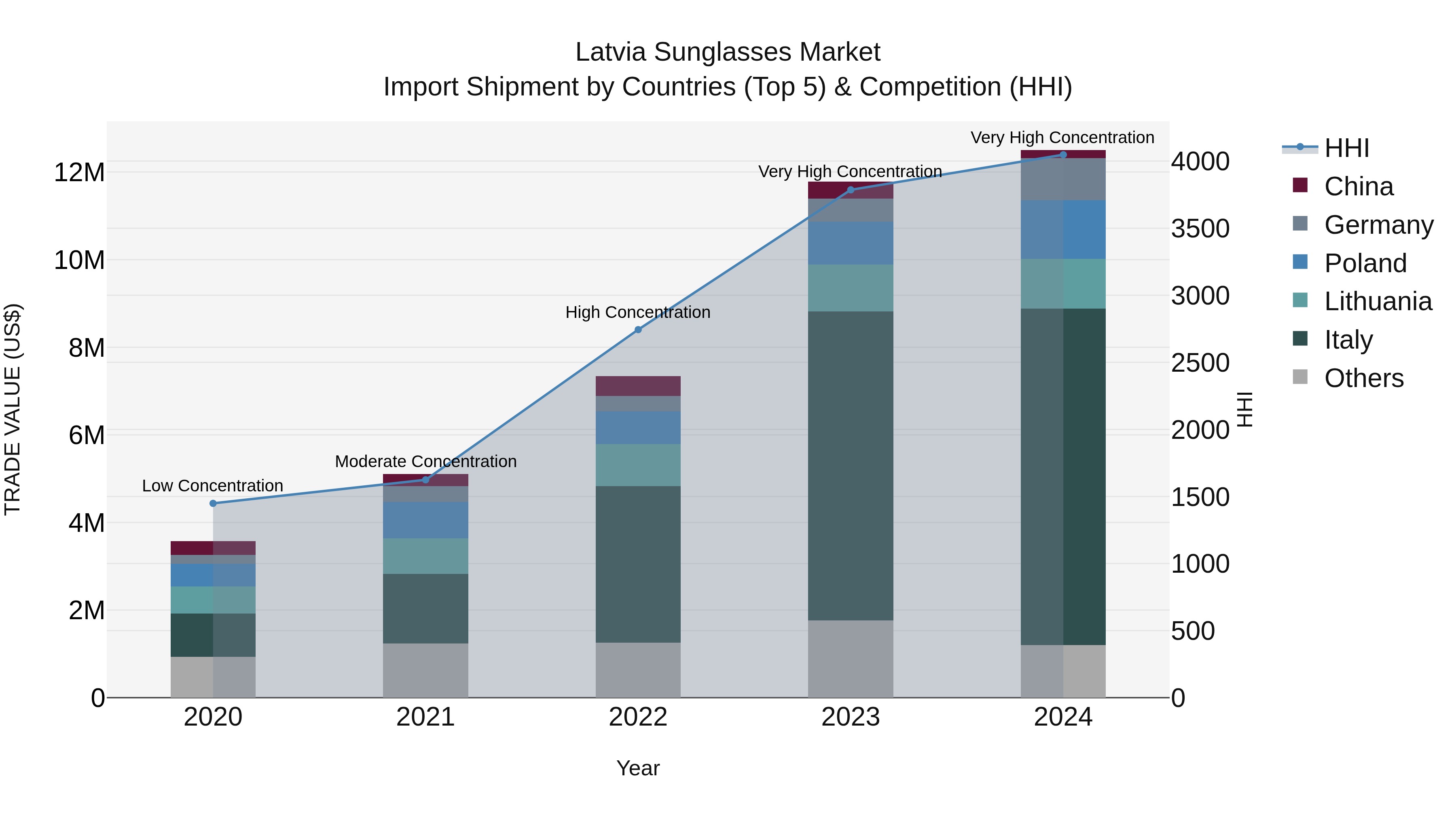 Latvia Sunglasses Market Top 5 Importing Countries and Market Competition (HHI) Analysis
