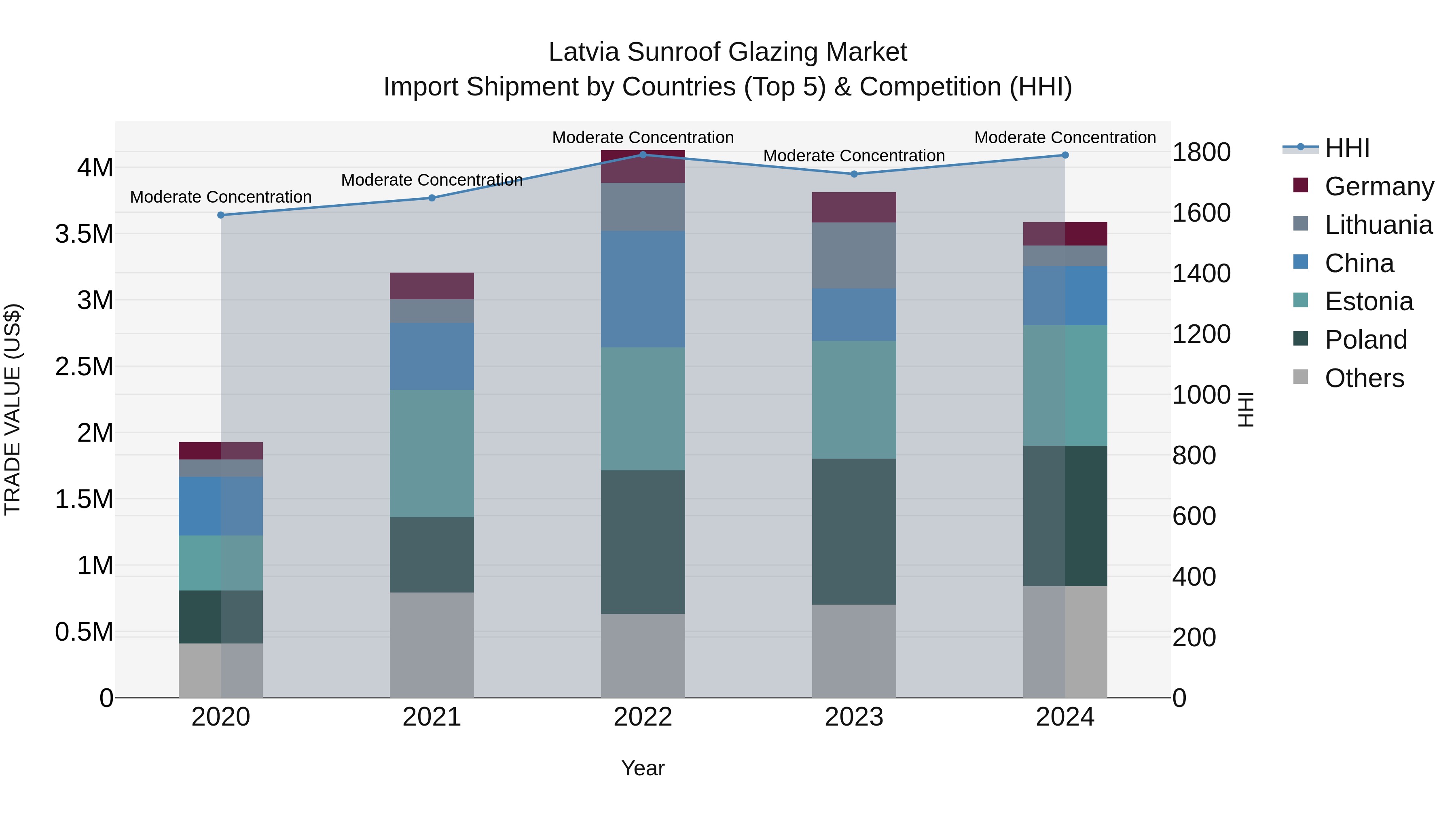 Latvia Sunroof Glazing Market Top 5 Importing Countries and Market Competition (HHI) Analysis