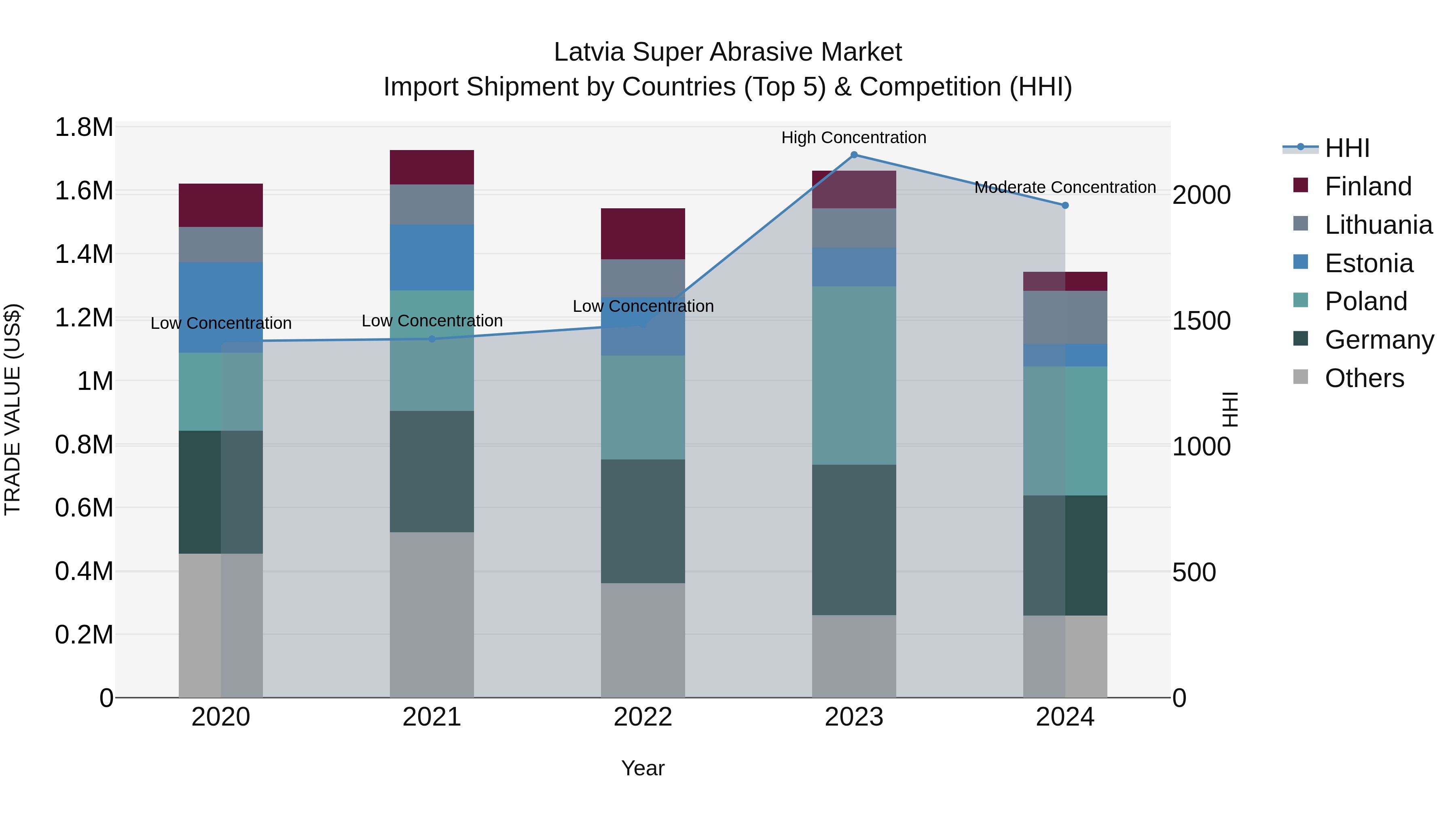 Latvia Super Abrasive Market Top 5 Importing Countries and Market Competition (HHI) Analysis