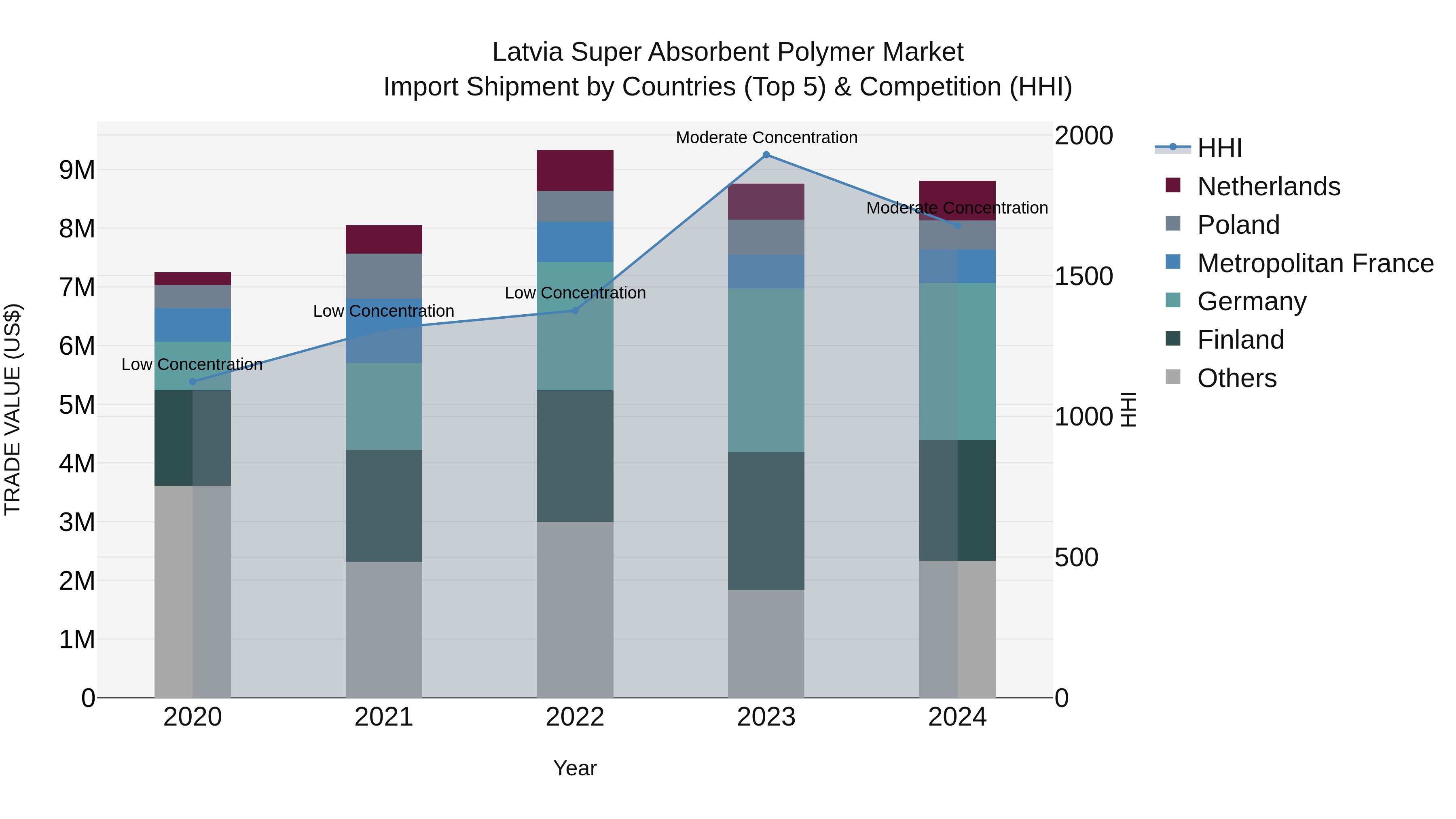 Latvia Super Absorbent Polymer Market Top 5 Importing Countries and Market Competition (HHI) Analysis