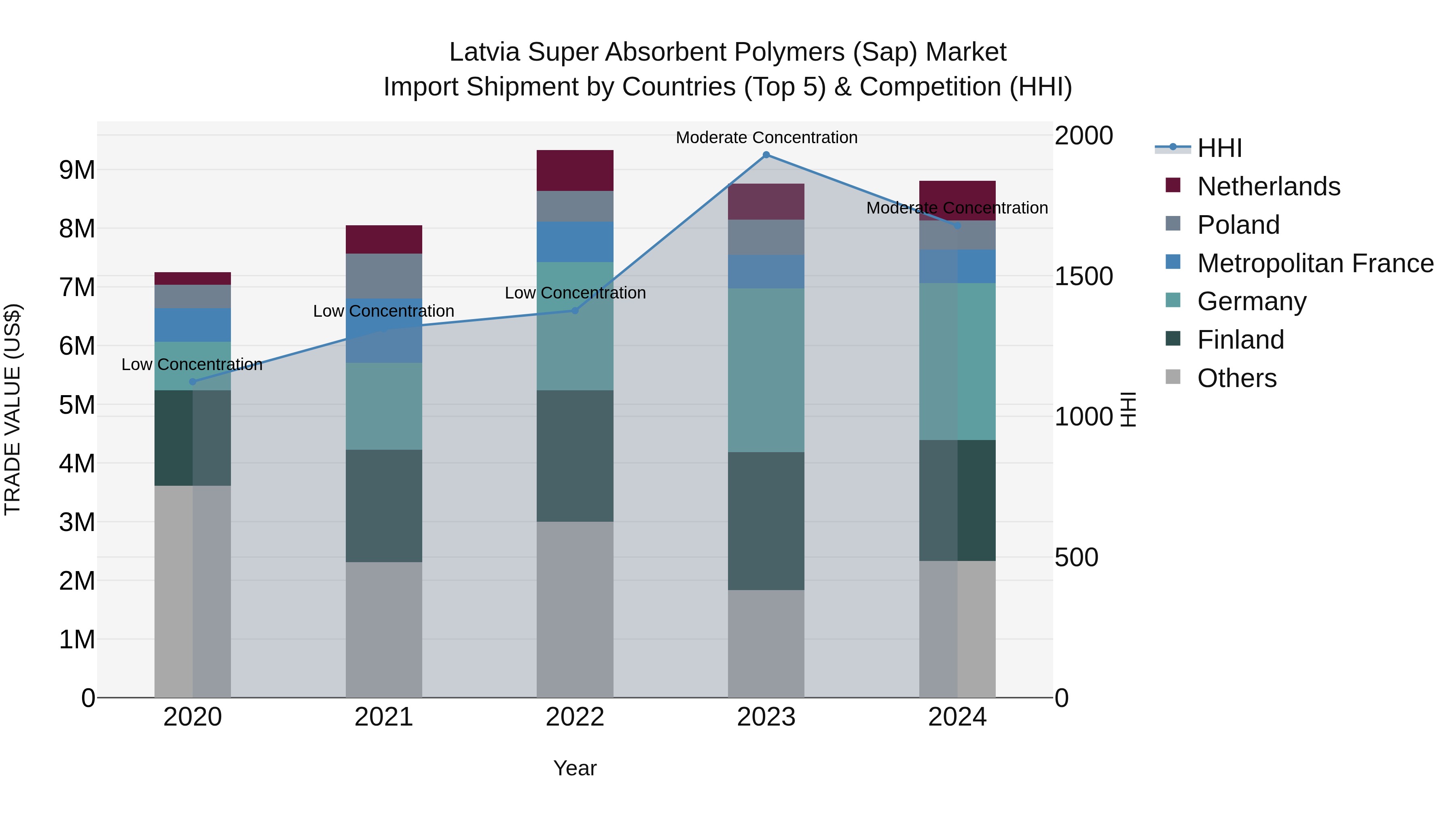 Latvia Super Absorbent Polymers (Sap) Market Top 5 Importing Countries and Market Competition (HHI) Analysis