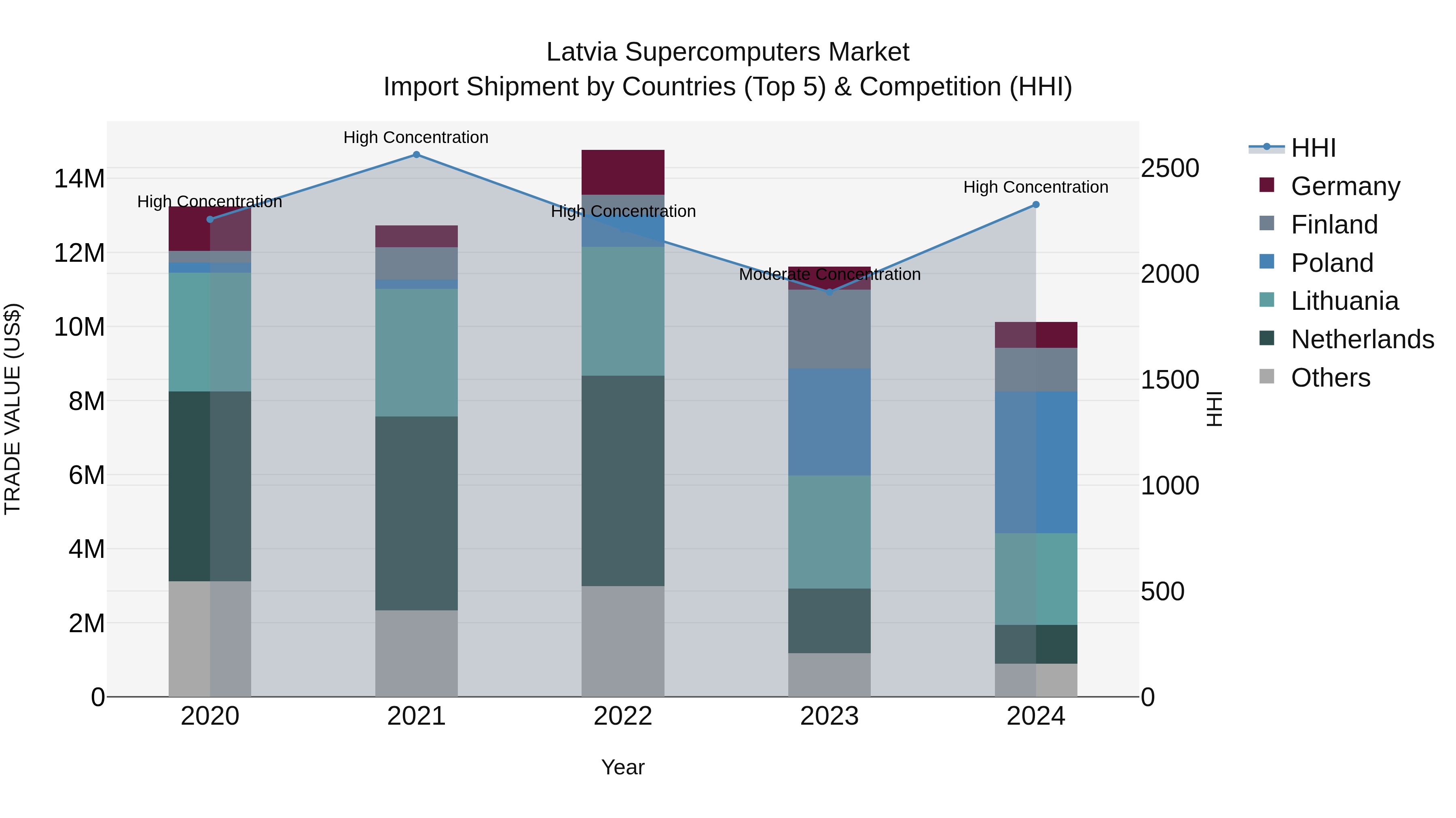 Latvia Supercomputers Market Top 5 Importing Countries and Market Competition (HHI) Analysis