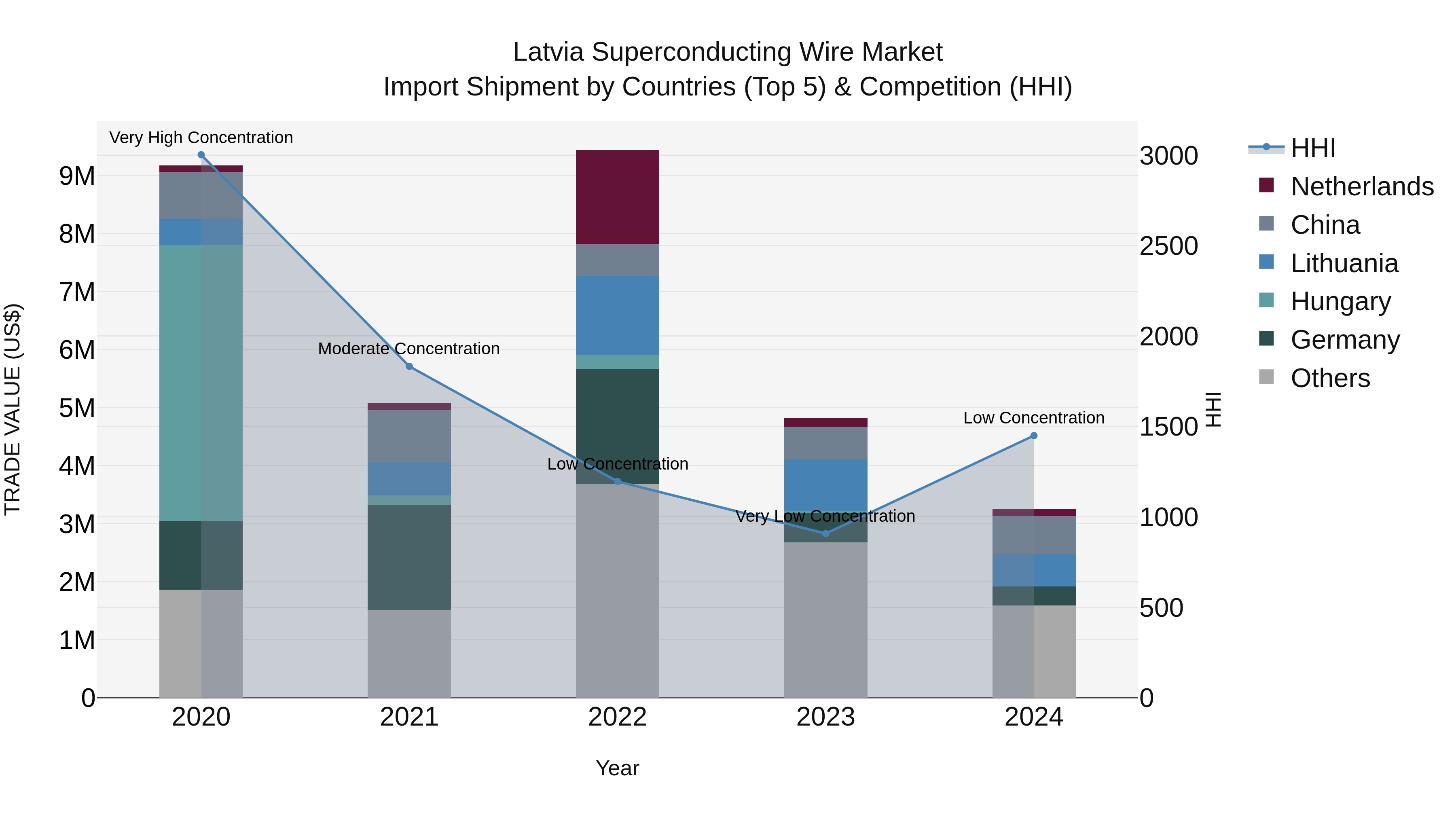 Latvia Superconducting Wire Market Top 5 Importing Countries and Market Competition (HHI) Analysis