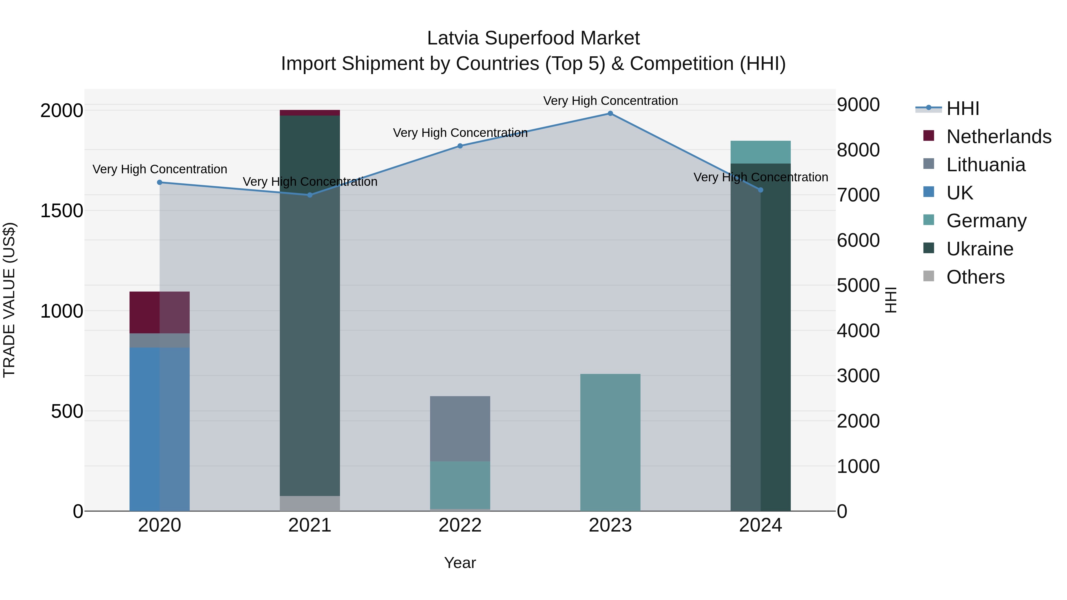 Latvia Superfood Market Top 5 Importing Countries and Market Competition (HHI) Analysis