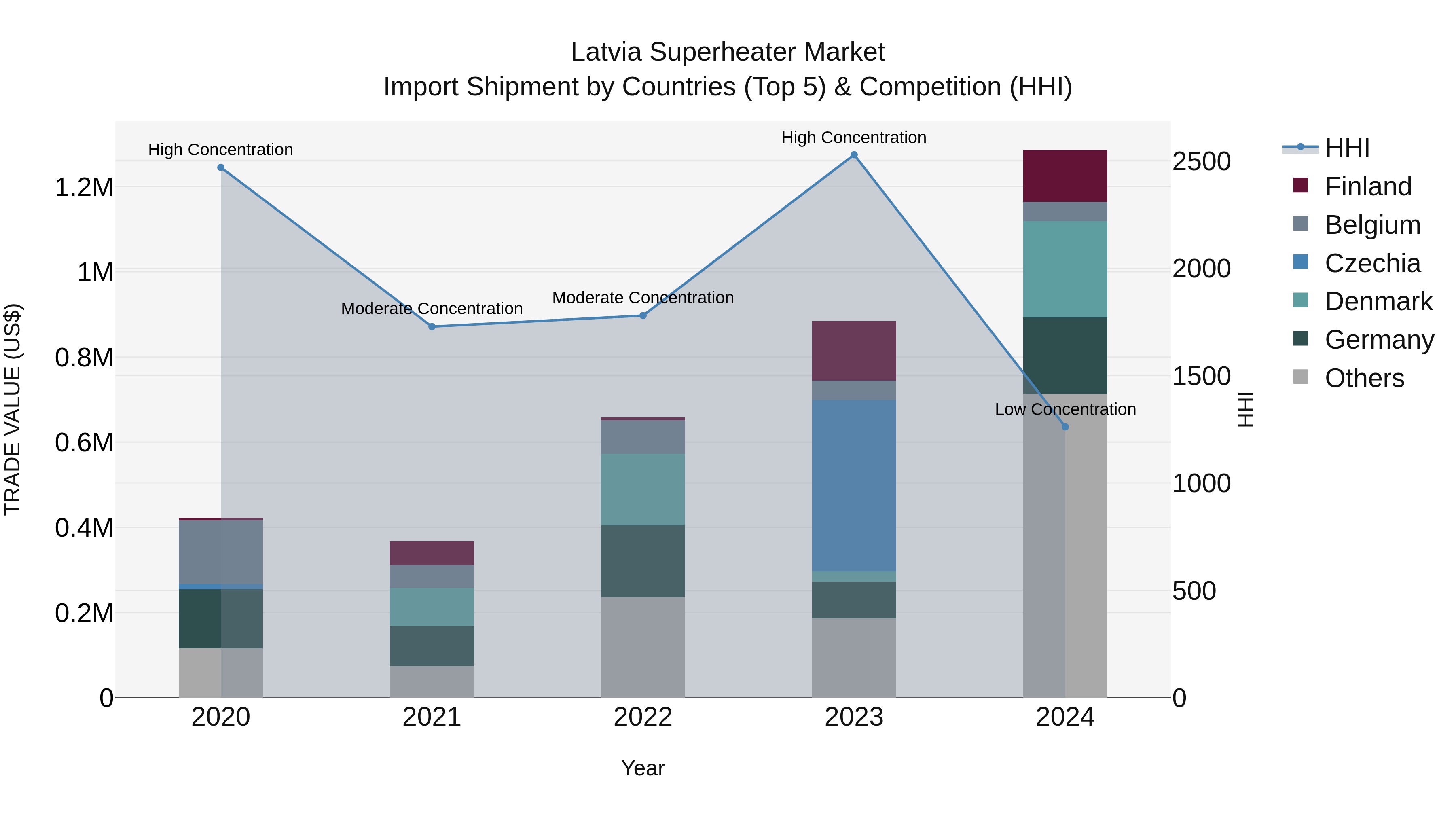Latvia Superheater Market Top 5 Importing Countries and Market Competition (HHI) Analysis