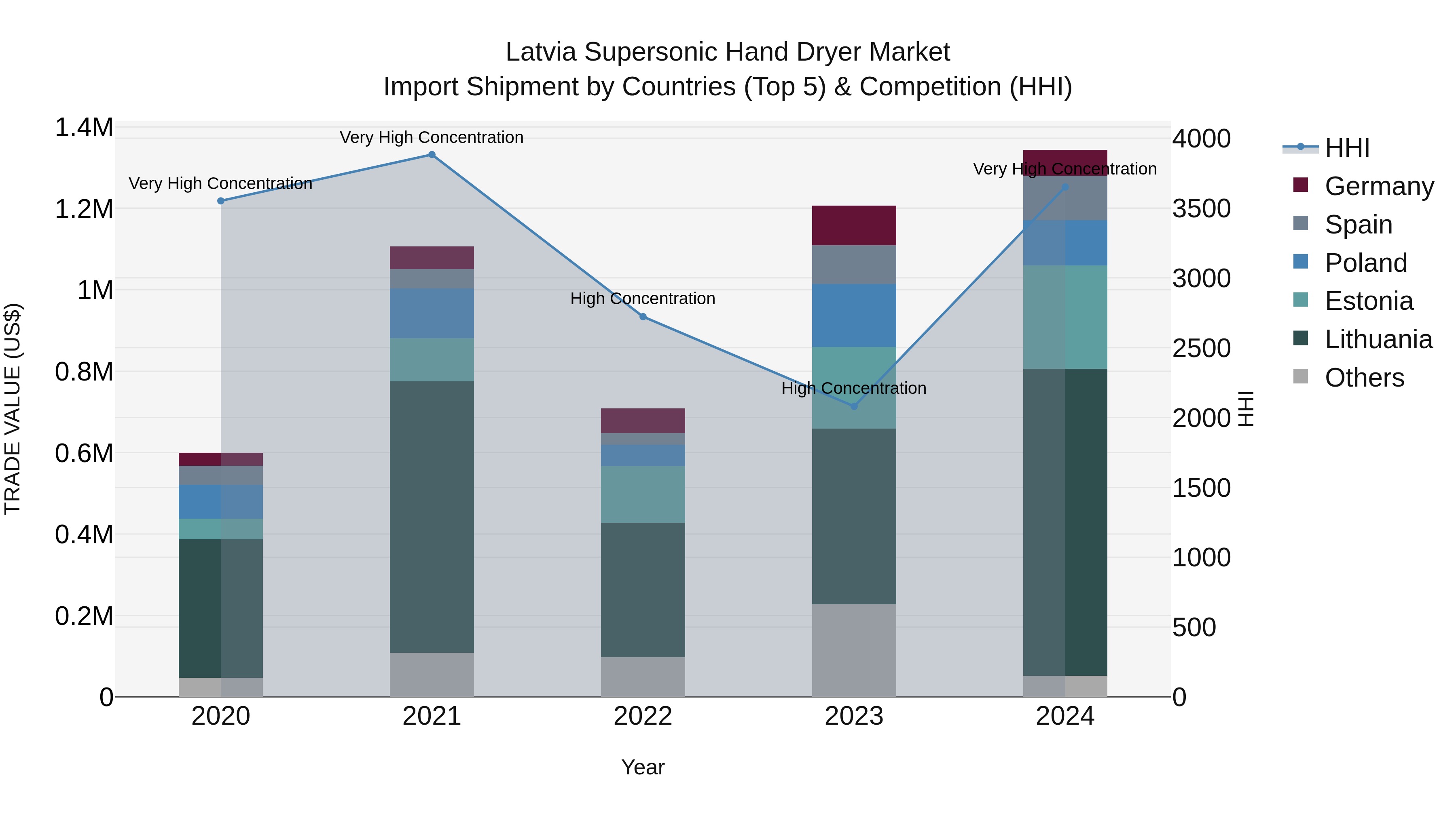 Latvia Supersonic Hand Dryer Market Top 5 Importing Countries and Market Competition (HHI) Analysis