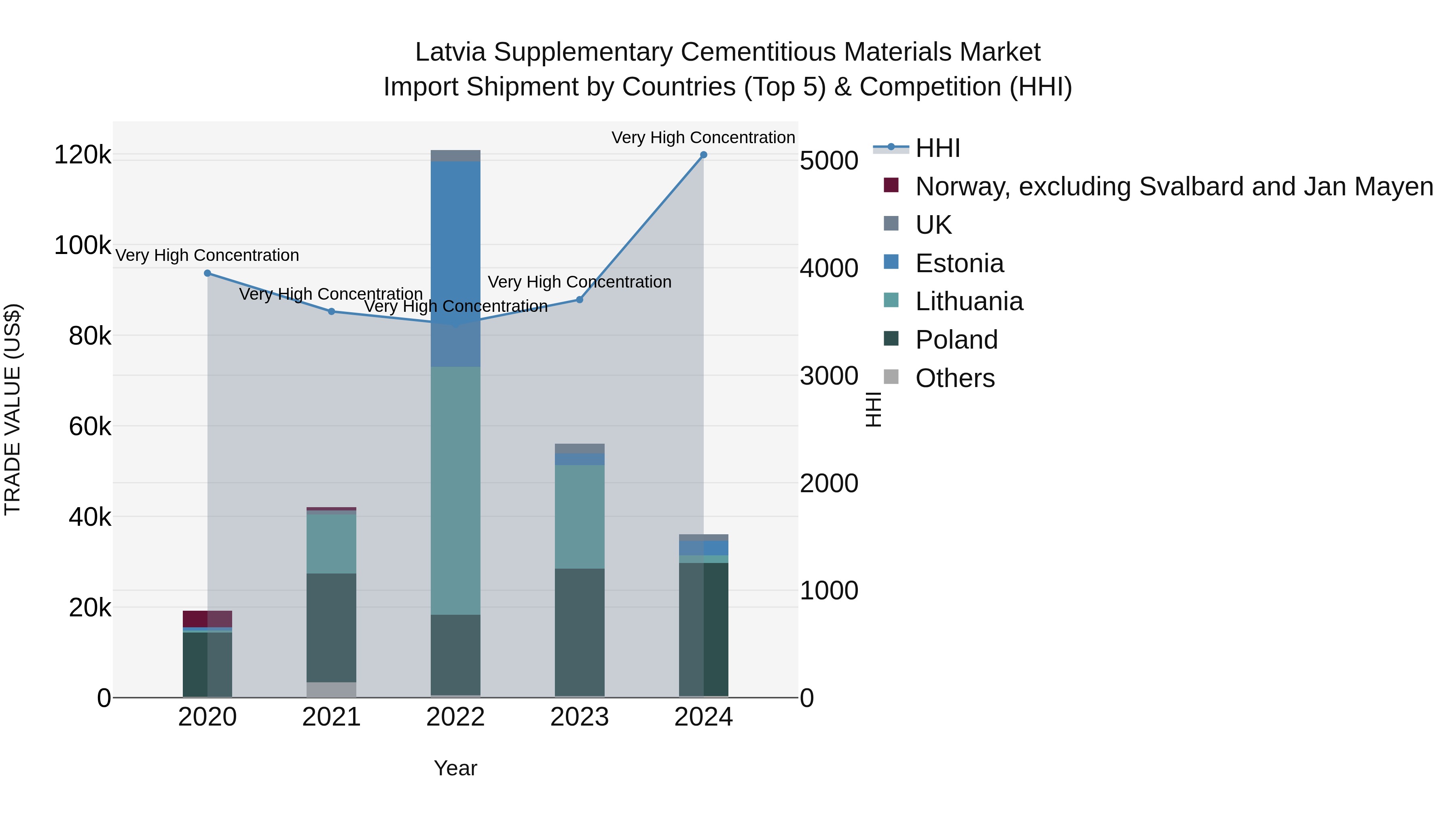 Latvia Supplementary Cementitious Materials Market Top 5 Importing Countries and Market Competition (HHI) Analysis