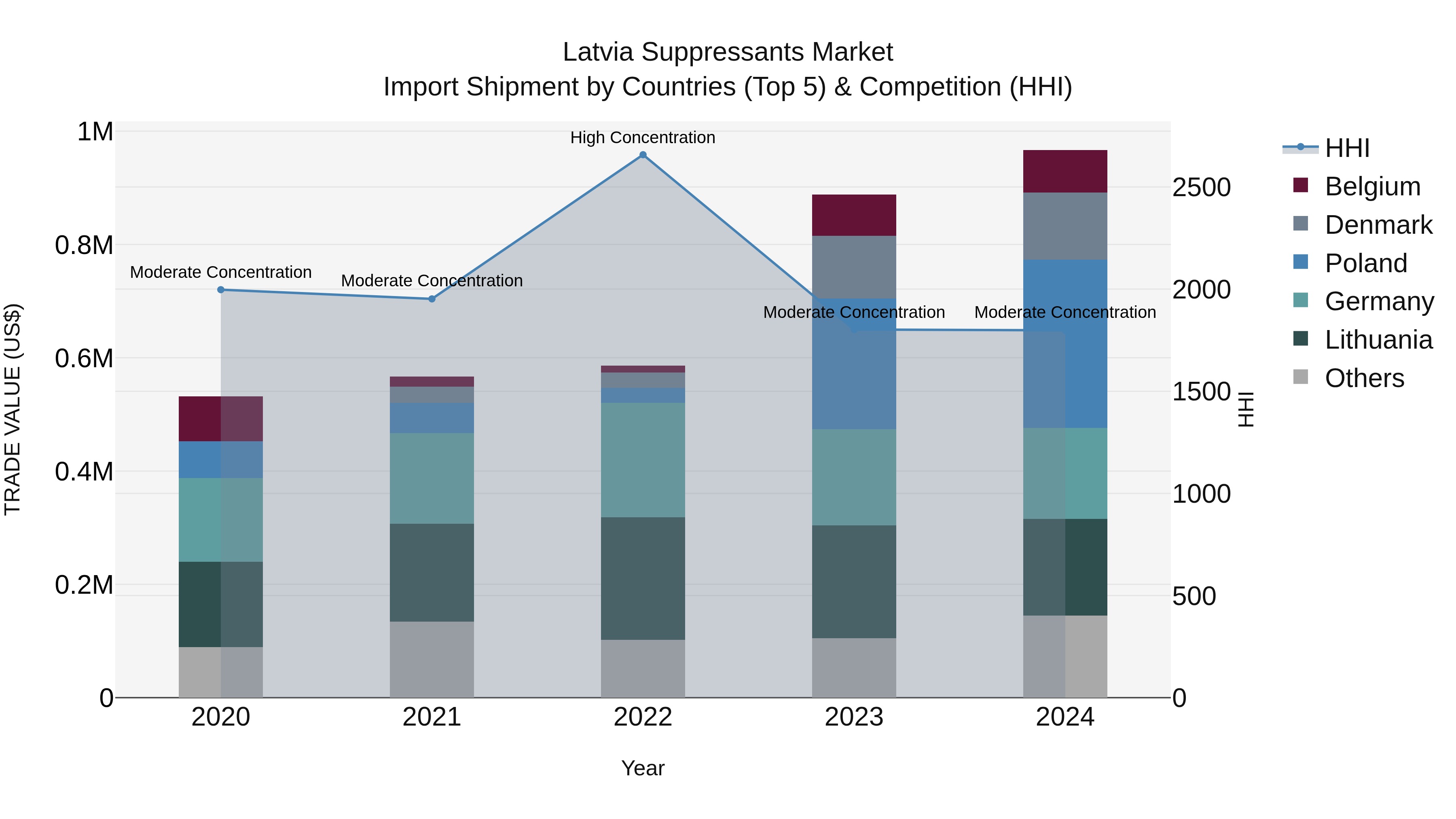 Latvia Suppressants Market Top 5 Importing Countries and Market Competition (HHI) Analysis