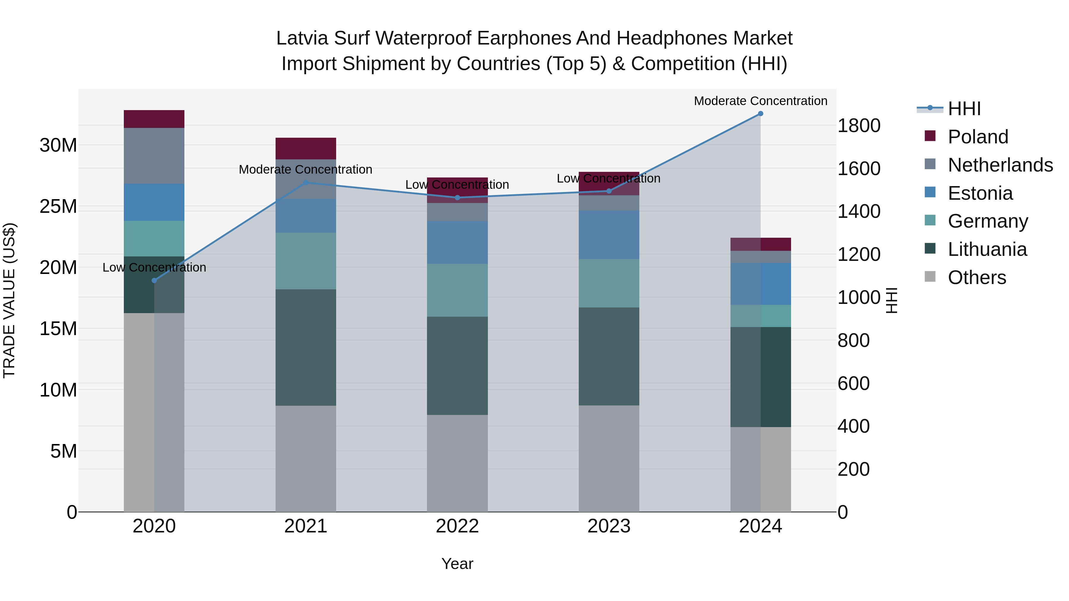 Latvia Surf Waterproof Earphones and Headphones Market Top 5 Importing Countries and Market Competition (HHI) Analysis