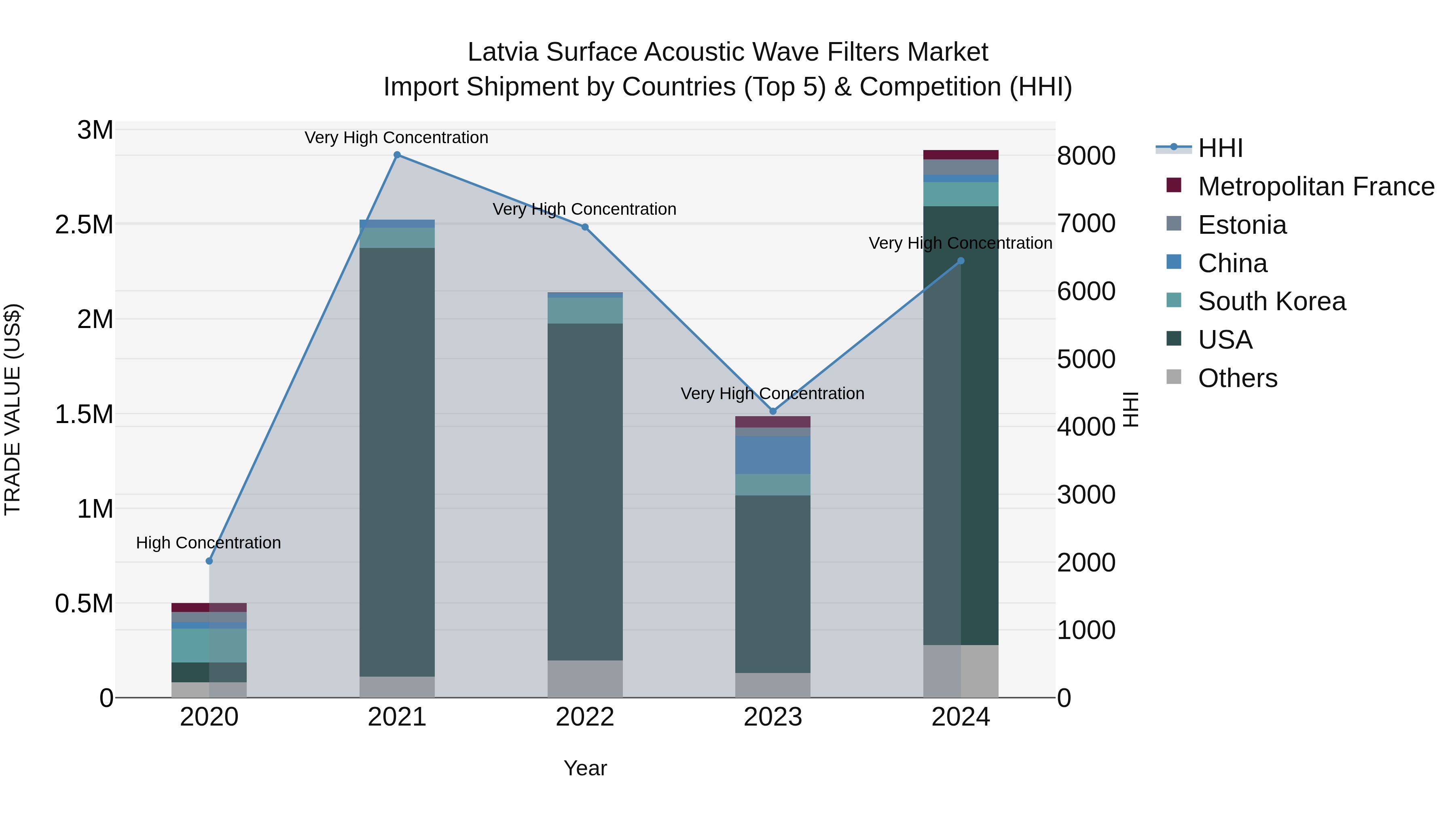 Latvia Surface Acoustic Wave Filters Market Top 5 Importing Countries and Market Competition (HHI) Analysis