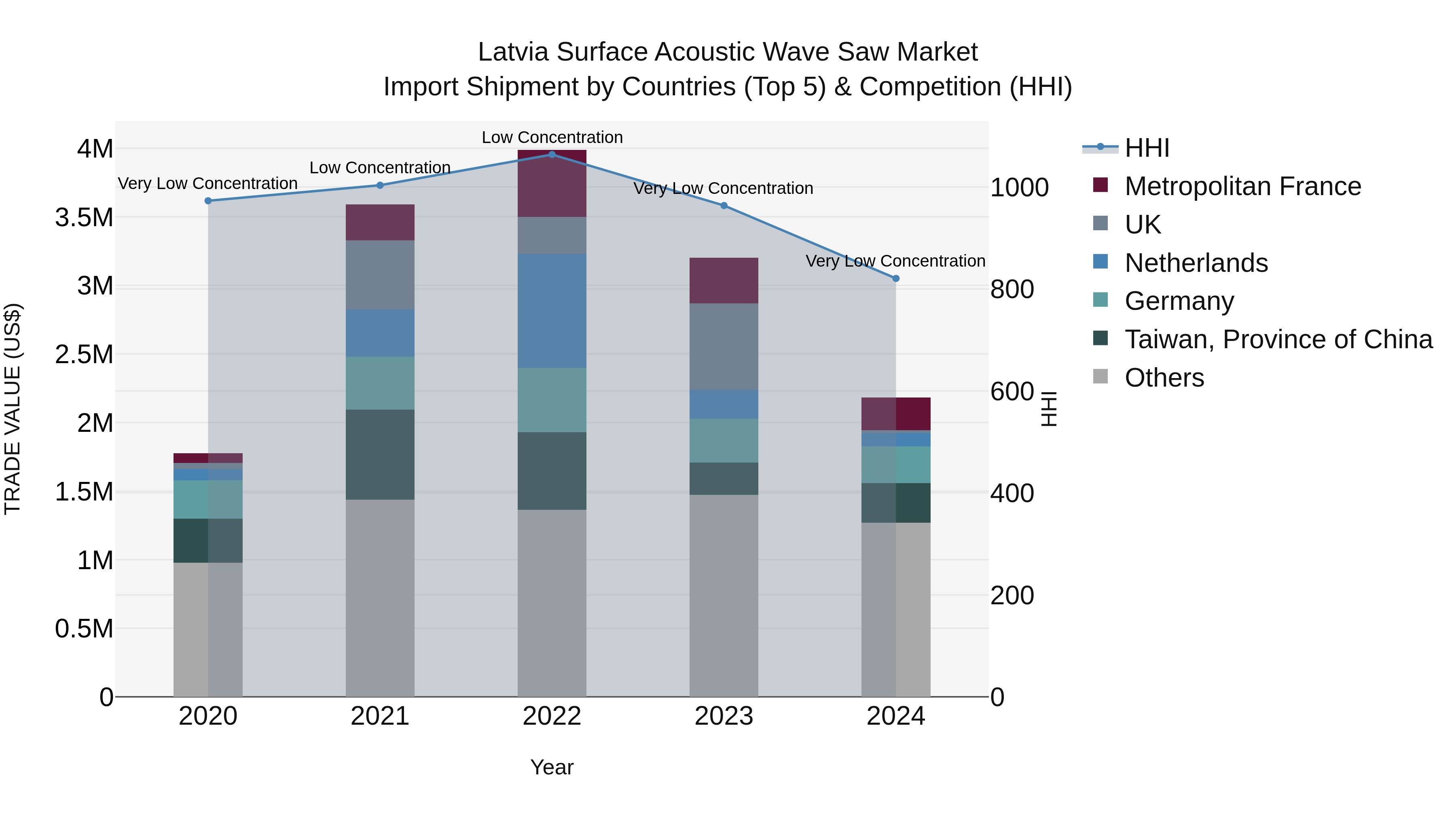 Latvia Surface Acoustic Wave Saw Market Top 5 Importing Countries and Market Competition (HHI) Analysis